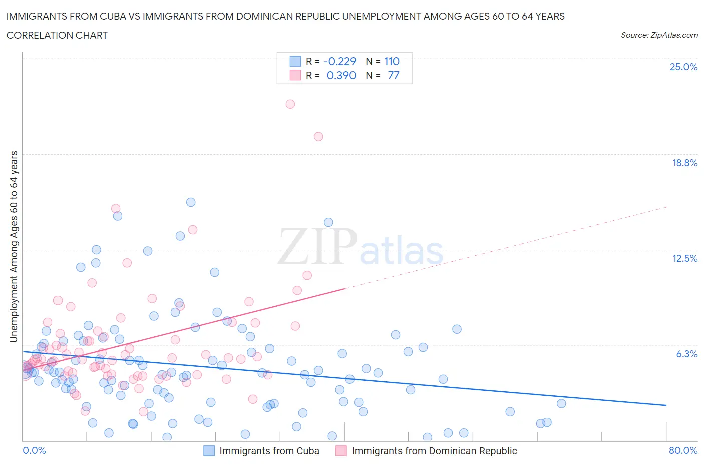 Immigrants from Cuba vs Immigrants from Dominican Republic Unemployment Among Ages 60 to 64 years