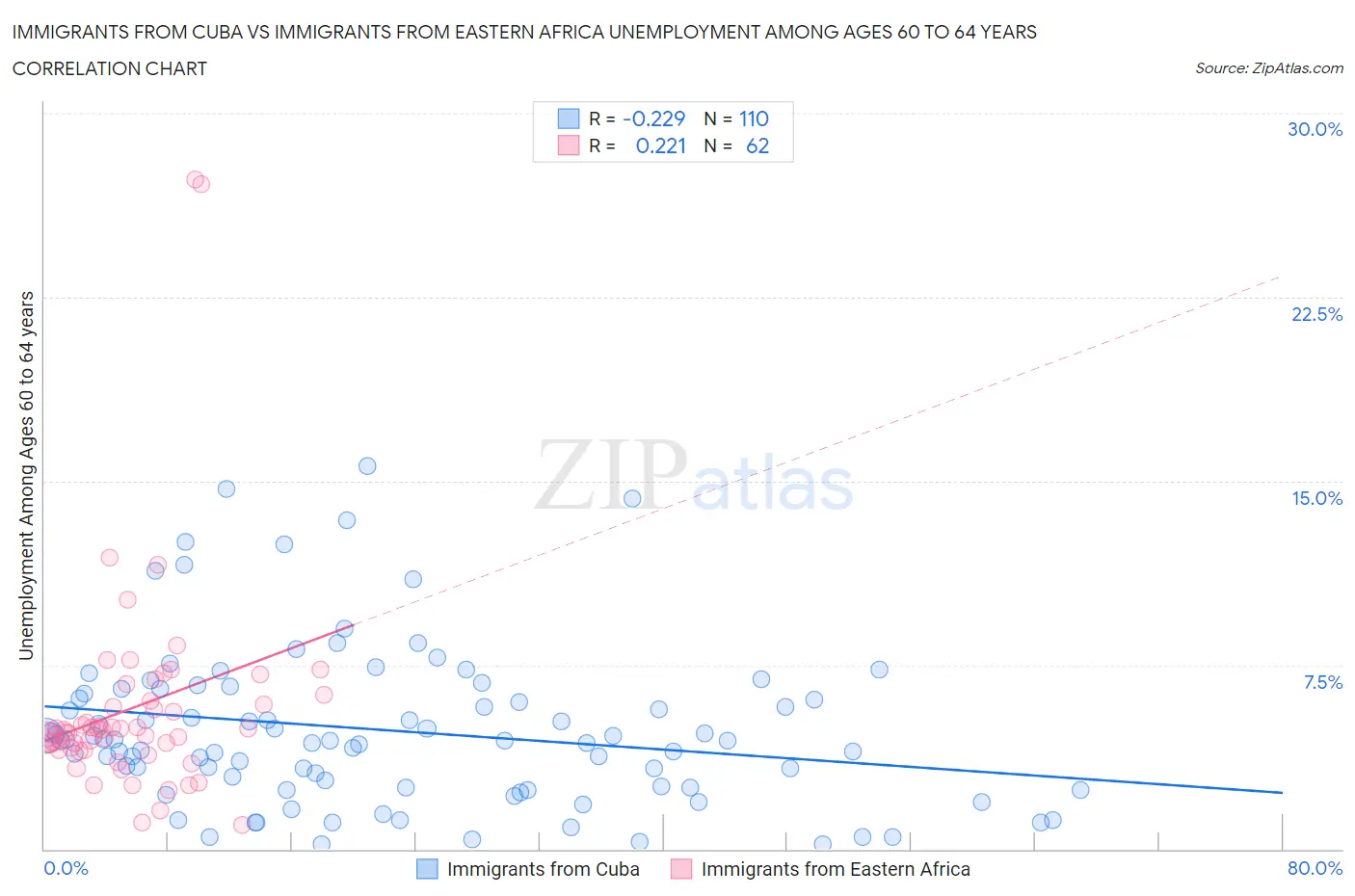 Immigrants from Cuba vs Immigrants from Eastern Africa Unemployment Among Ages 60 to 64 years