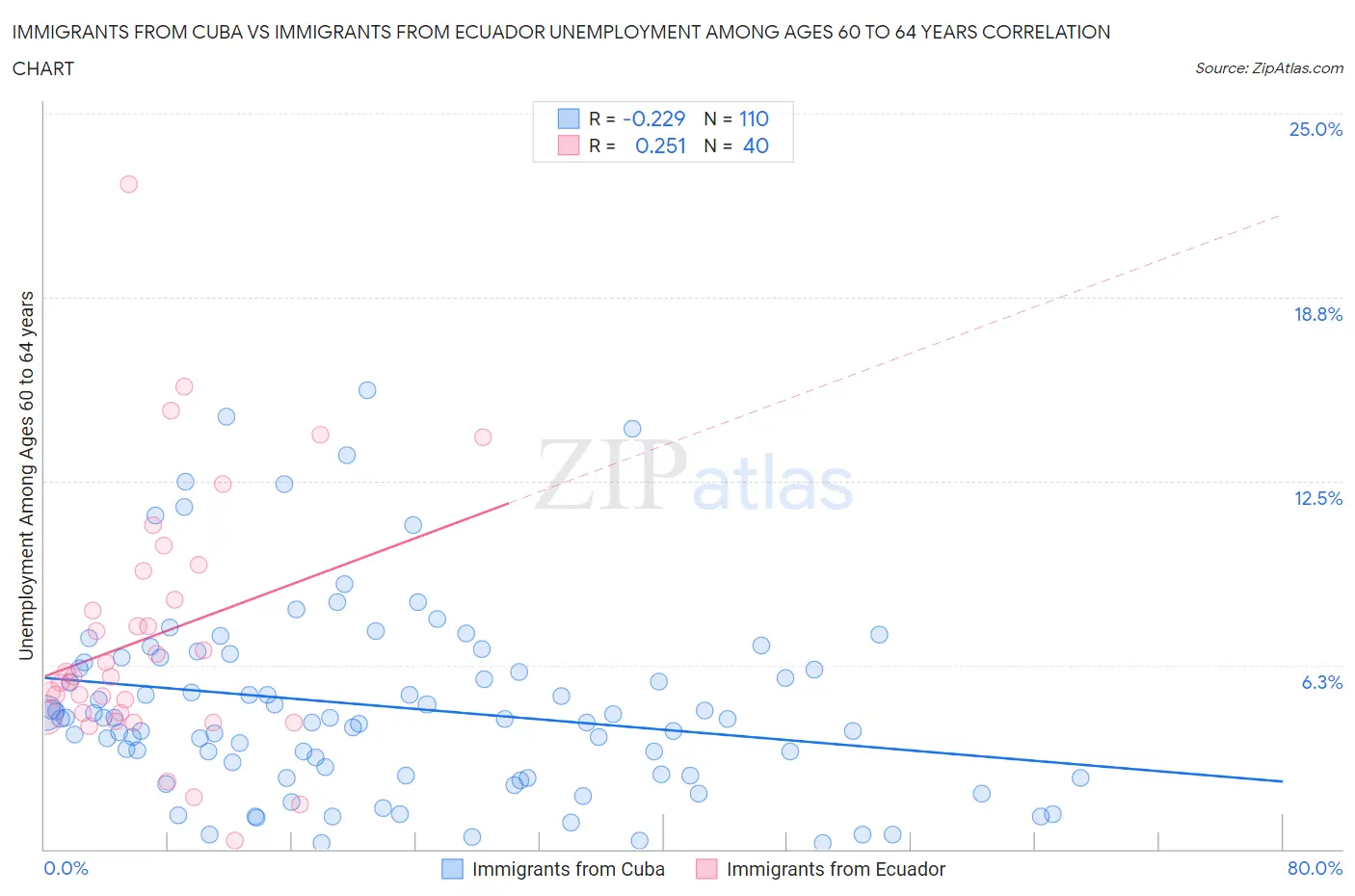 Immigrants from Cuba vs Immigrants from Ecuador Unemployment Among Ages 60 to 64 years