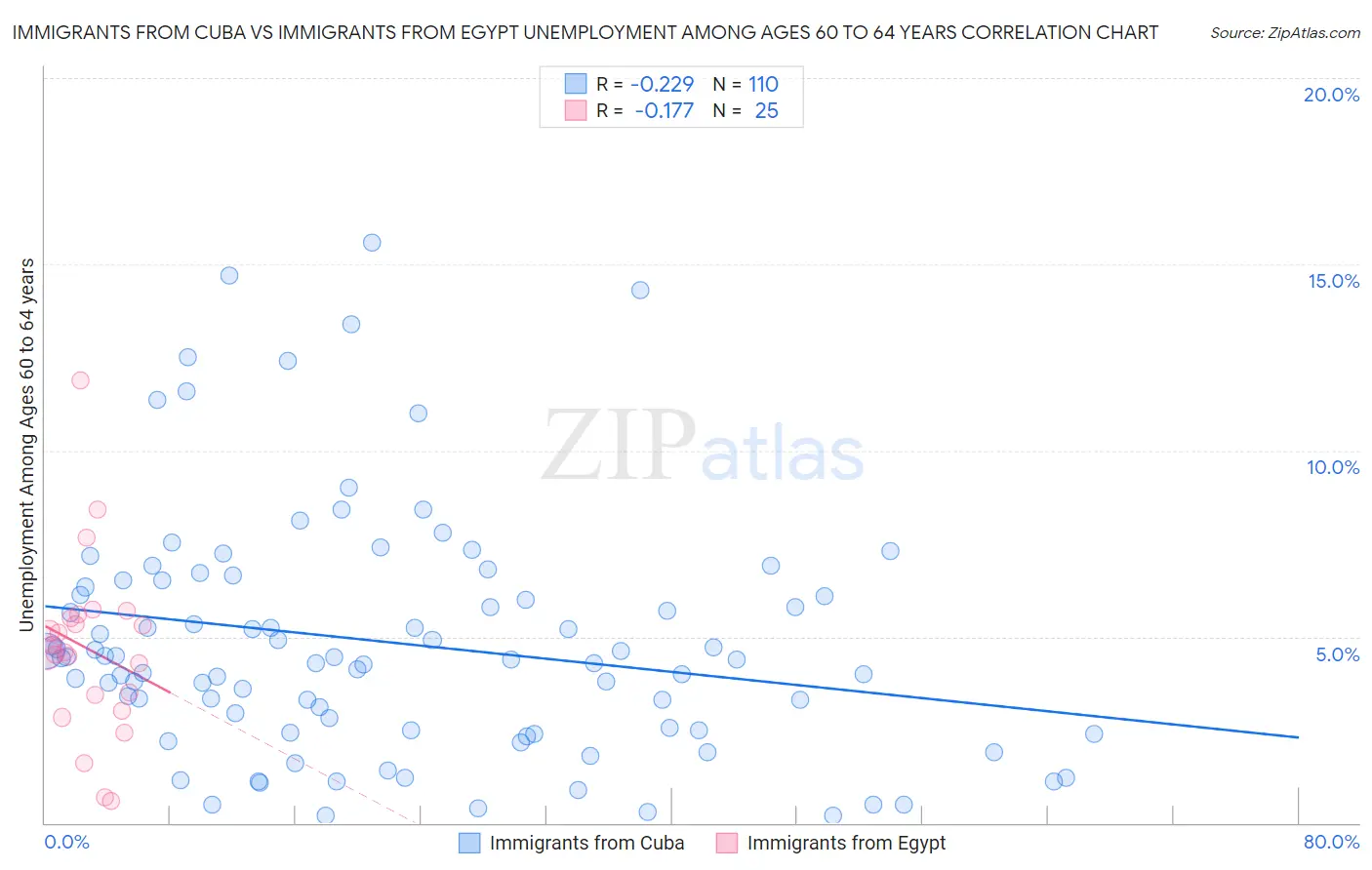 Immigrants from Cuba vs Immigrants from Egypt Unemployment Among Ages 60 to 64 years