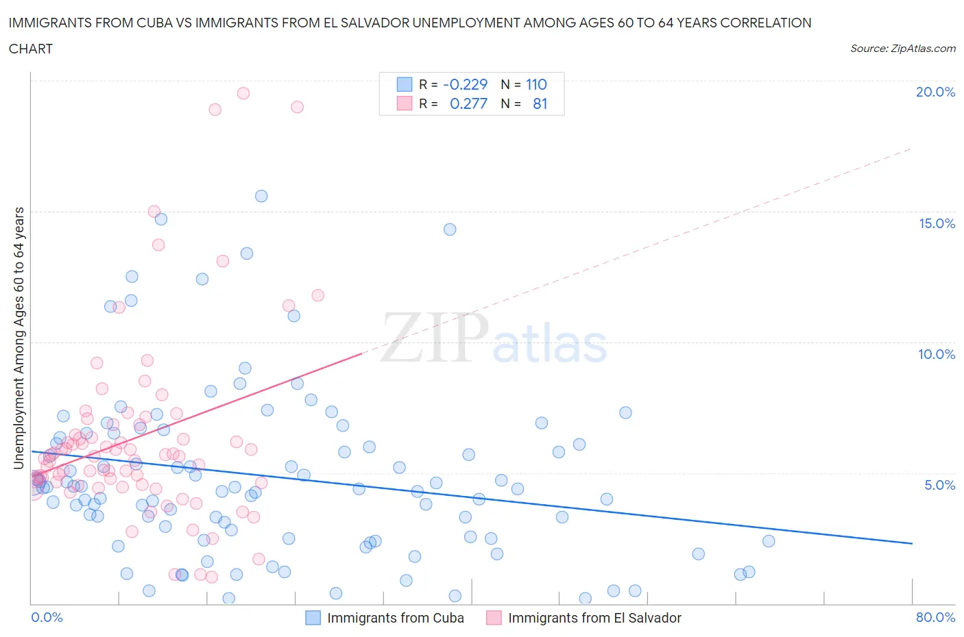 Immigrants from Cuba vs Immigrants from El Salvador Unemployment Among Ages 60 to 64 years