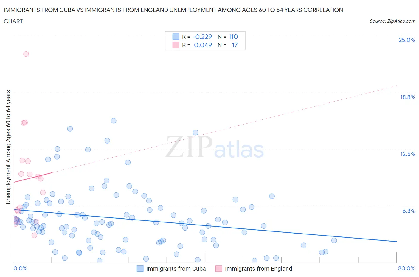 Immigrants from Cuba vs Immigrants from England Unemployment Among Ages 60 to 64 years