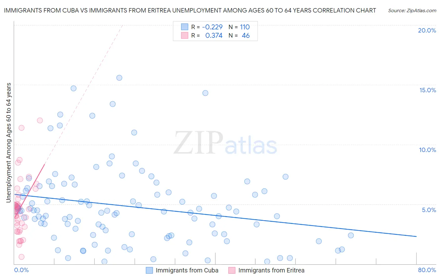 Immigrants from Cuba vs Immigrants from Eritrea Unemployment Among Ages 60 to 64 years