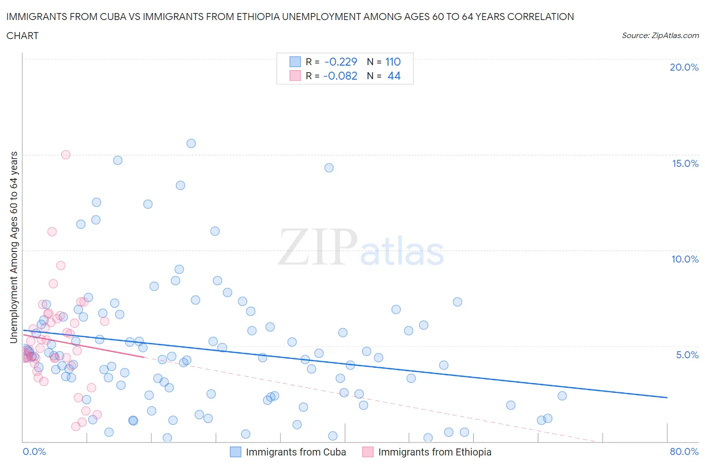 Immigrants from Cuba vs Immigrants from Ethiopia Unemployment Among Ages 60 to 64 years