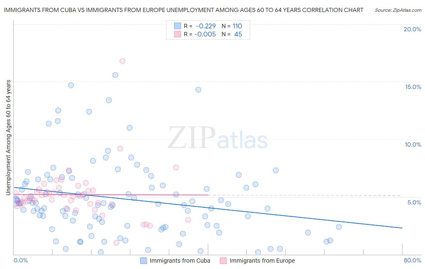 Immigrants from Cuba vs Immigrants from Europe Unemployment Among Ages 60 to 64 years