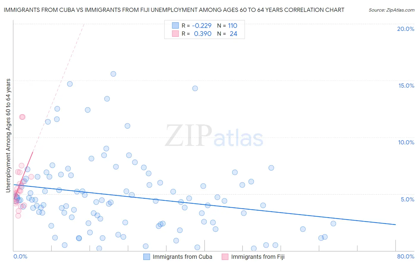 Immigrants from Cuba vs Immigrants from Fiji Unemployment Among Ages 60 to 64 years