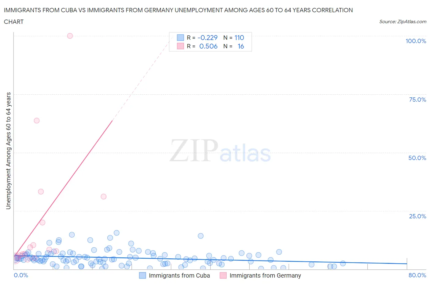 Immigrants from Cuba vs Immigrants from Germany Unemployment Among Ages 60 to 64 years