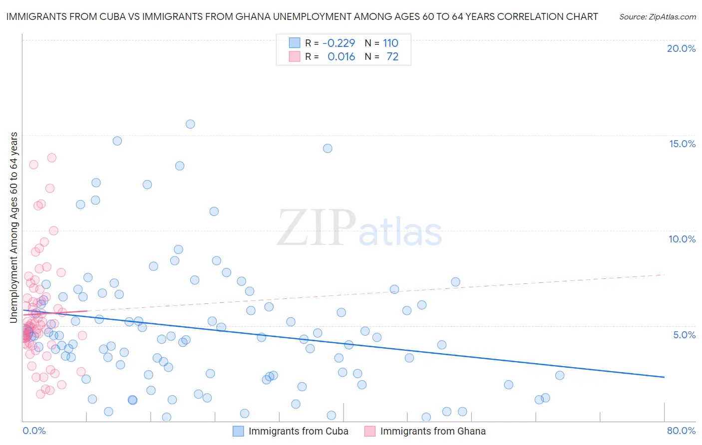 Immigrants from Cuba vs Immigrants from Ghana Unemployment Among Ages 60 to 64 years