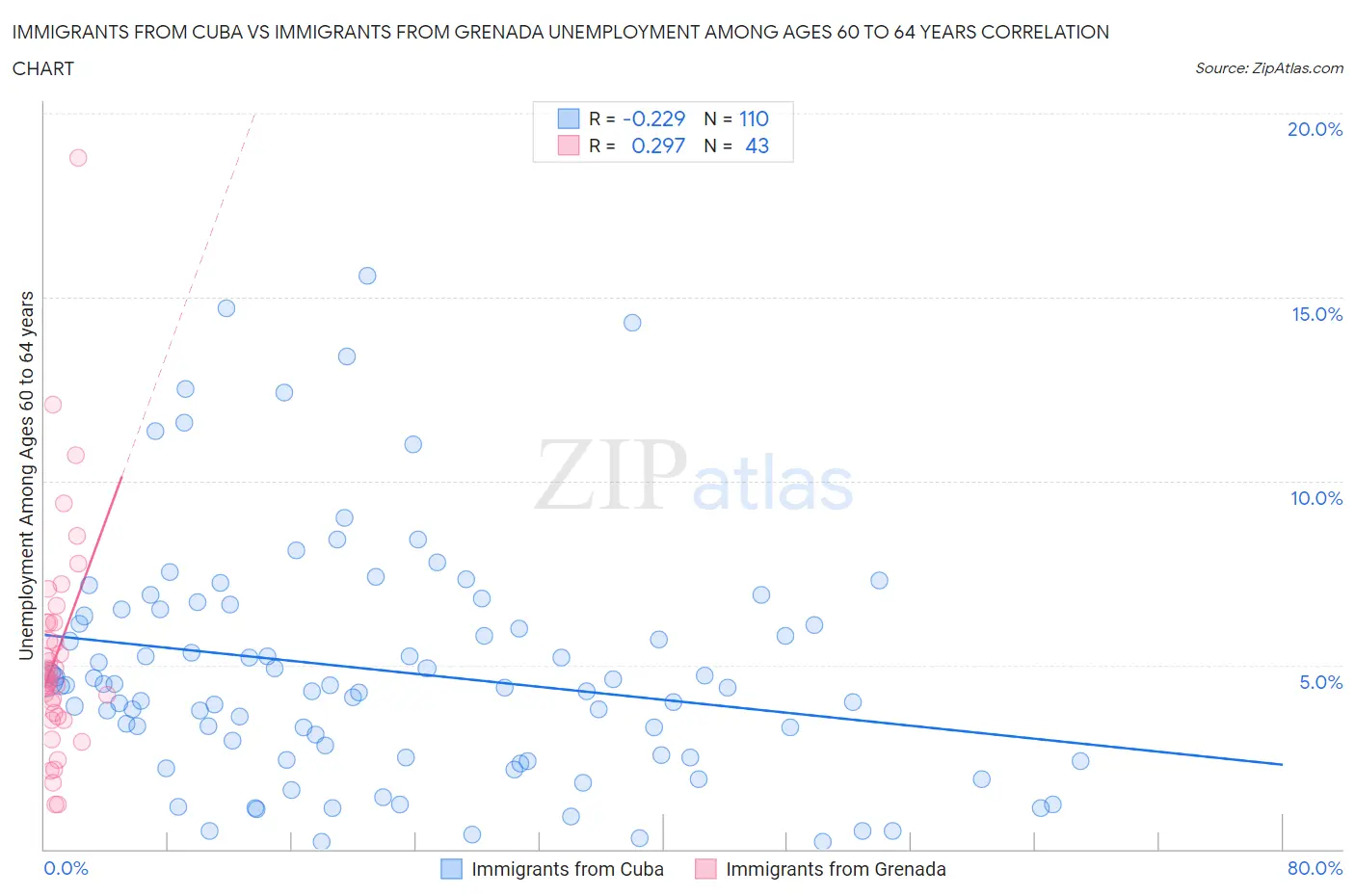 Immigrants from Cuba vs Immigrants from Grenada Unemployment Among Ages 60 to 64 years