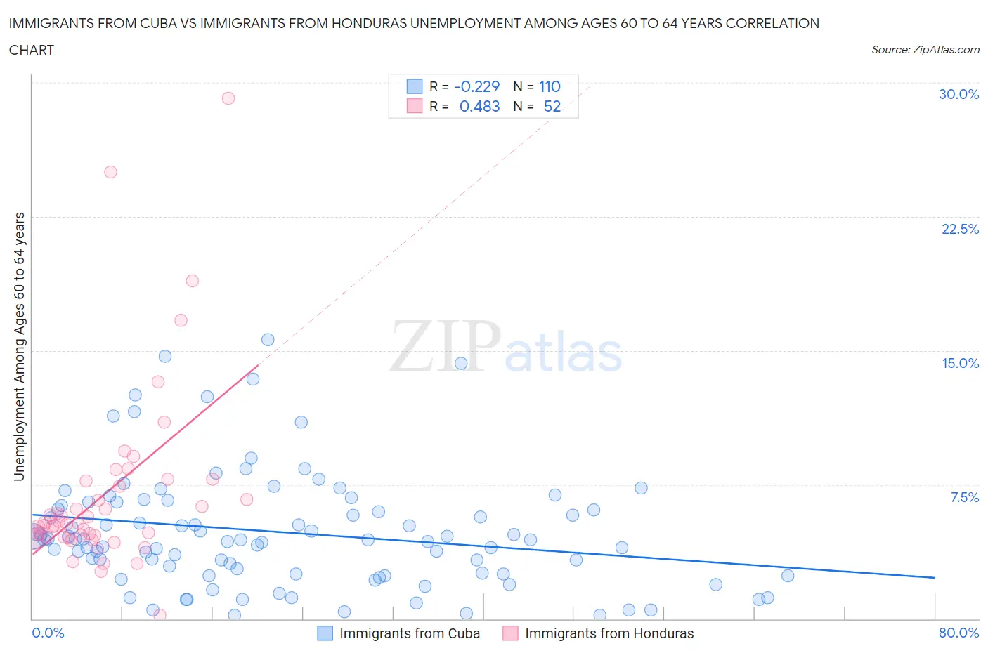 Immigrants from Cuba vs Immigrants from Honduras Unemployment Among Ages 60 to 64 years