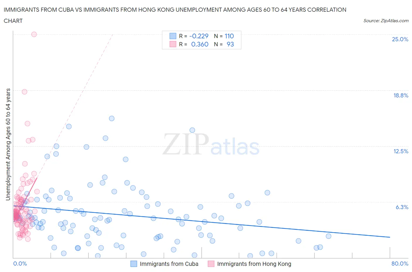 Immigrants from Cuba vs Immigrants from Hong Kong Unemployment Among Ages 60 to 64 years