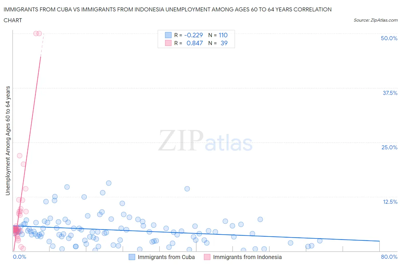 Immigrants from Cuba vs Immigrants from Indonesia Unemployment Among Ages 60 to 64 years