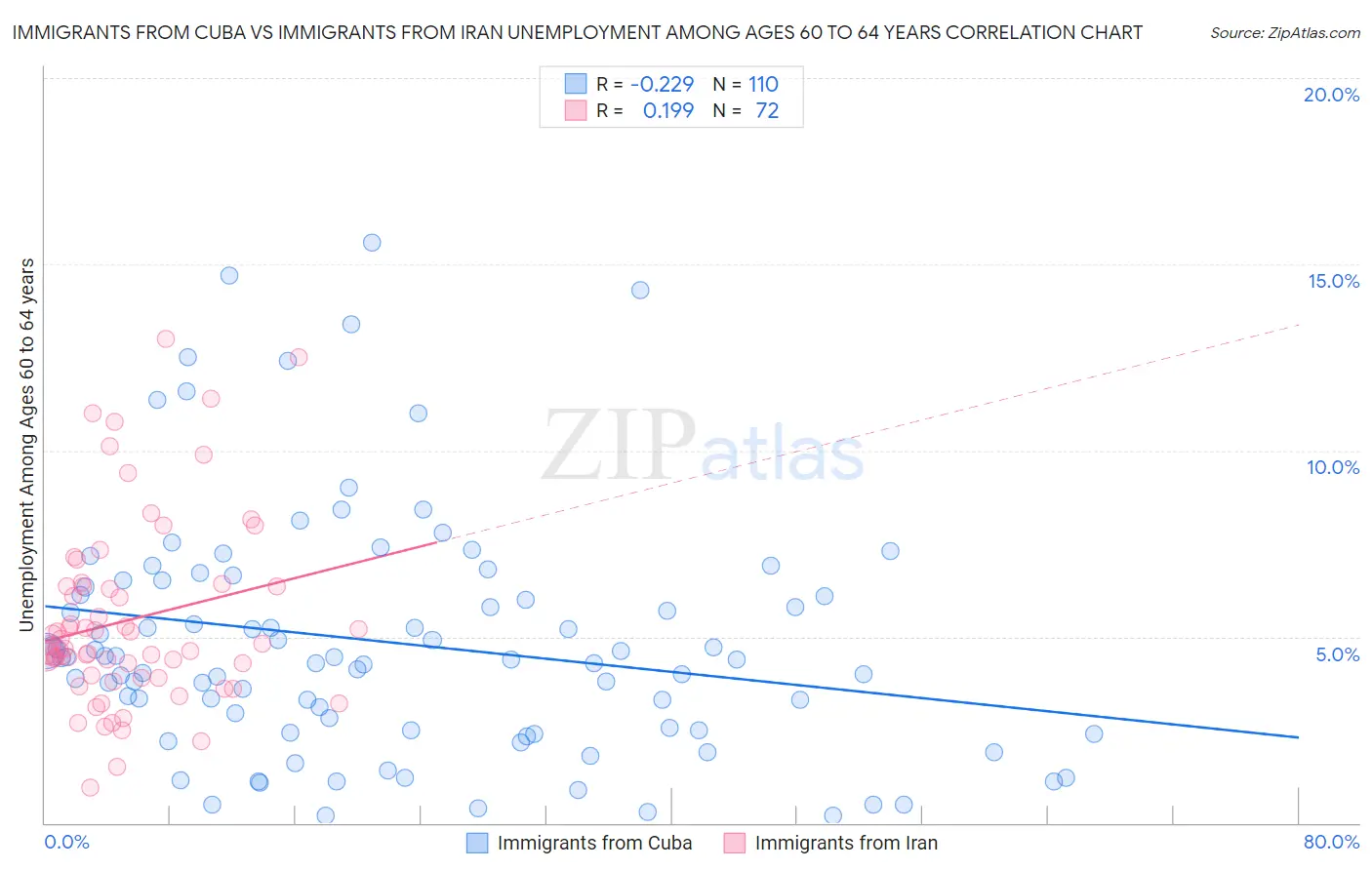 Immigrants from Cuba vs Immigrants from Iran Unemployment Among Ages 60 to 64 years