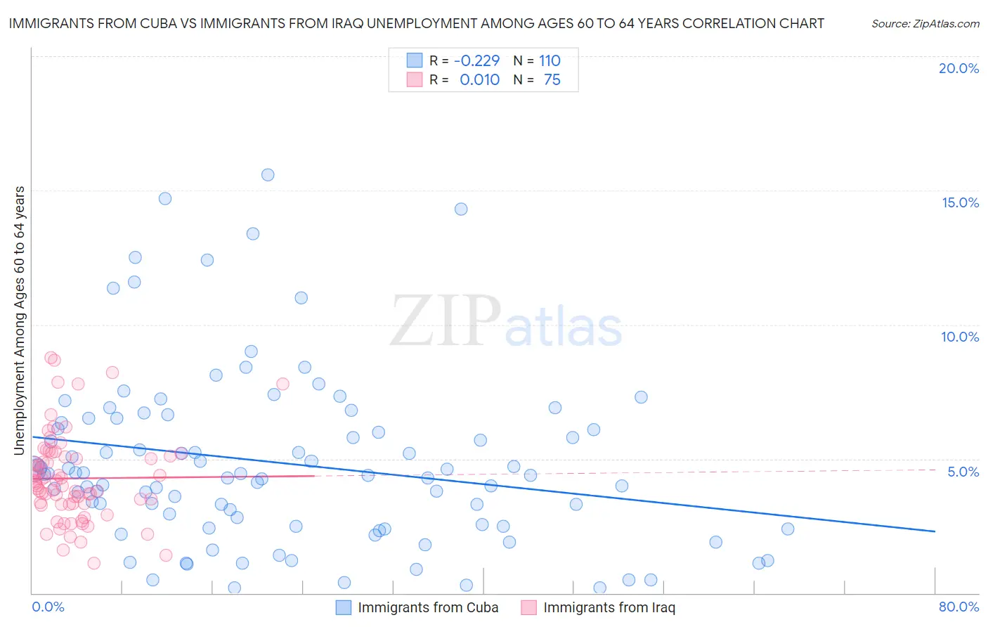 Immigrants from Cuba vs Immigrants from Iraq Unemployment Among Ages 60 to 64 years
