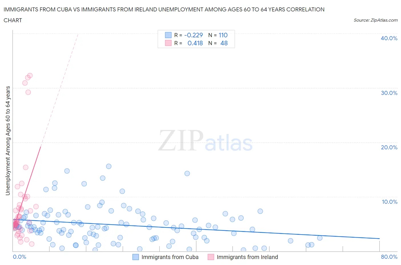 Immigrants from Cuba vs Immigrants from Ireland Unemployment Among Ages 60 to 64 years