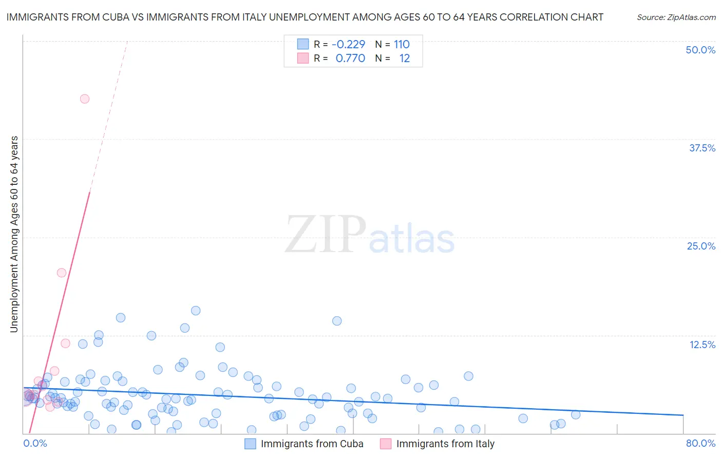 Immigrants from Cuba vs Immigrants from Italy Unemployment Among Ages 60 to 64 years