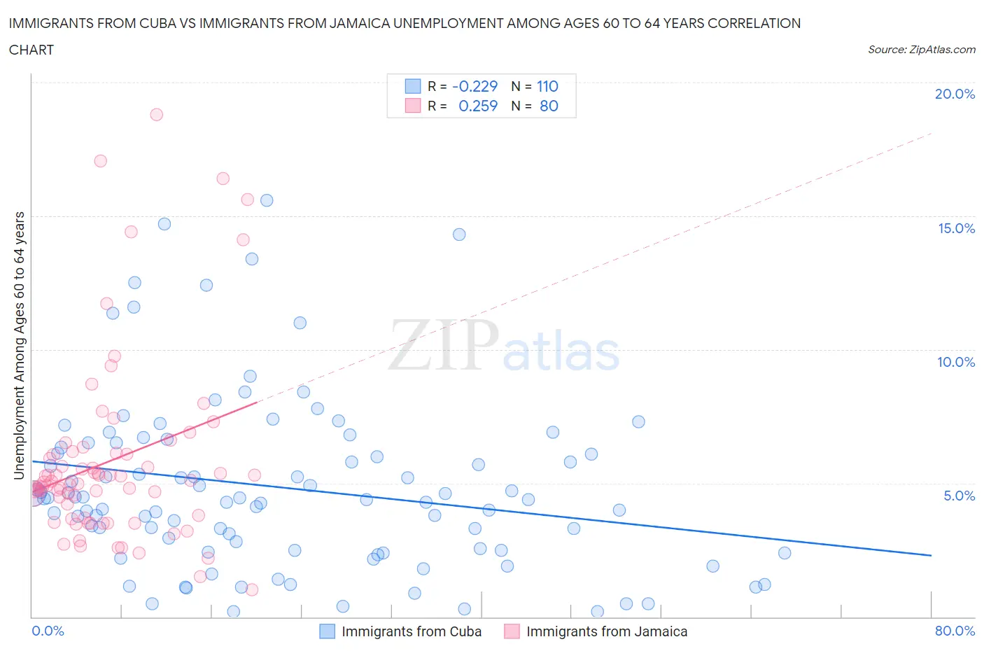 Immigrants from Cuba vs Immigrants from Jamaica Unemployment Among Ages 60 to 64 years