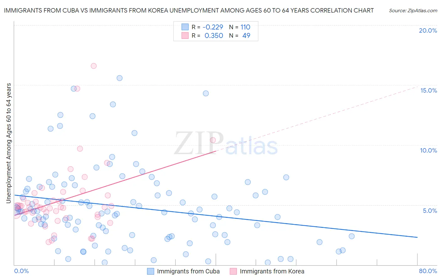Immigrants from Cuba vs Immigrants from Korea Unemployment Among Ages 60 to 64 years
