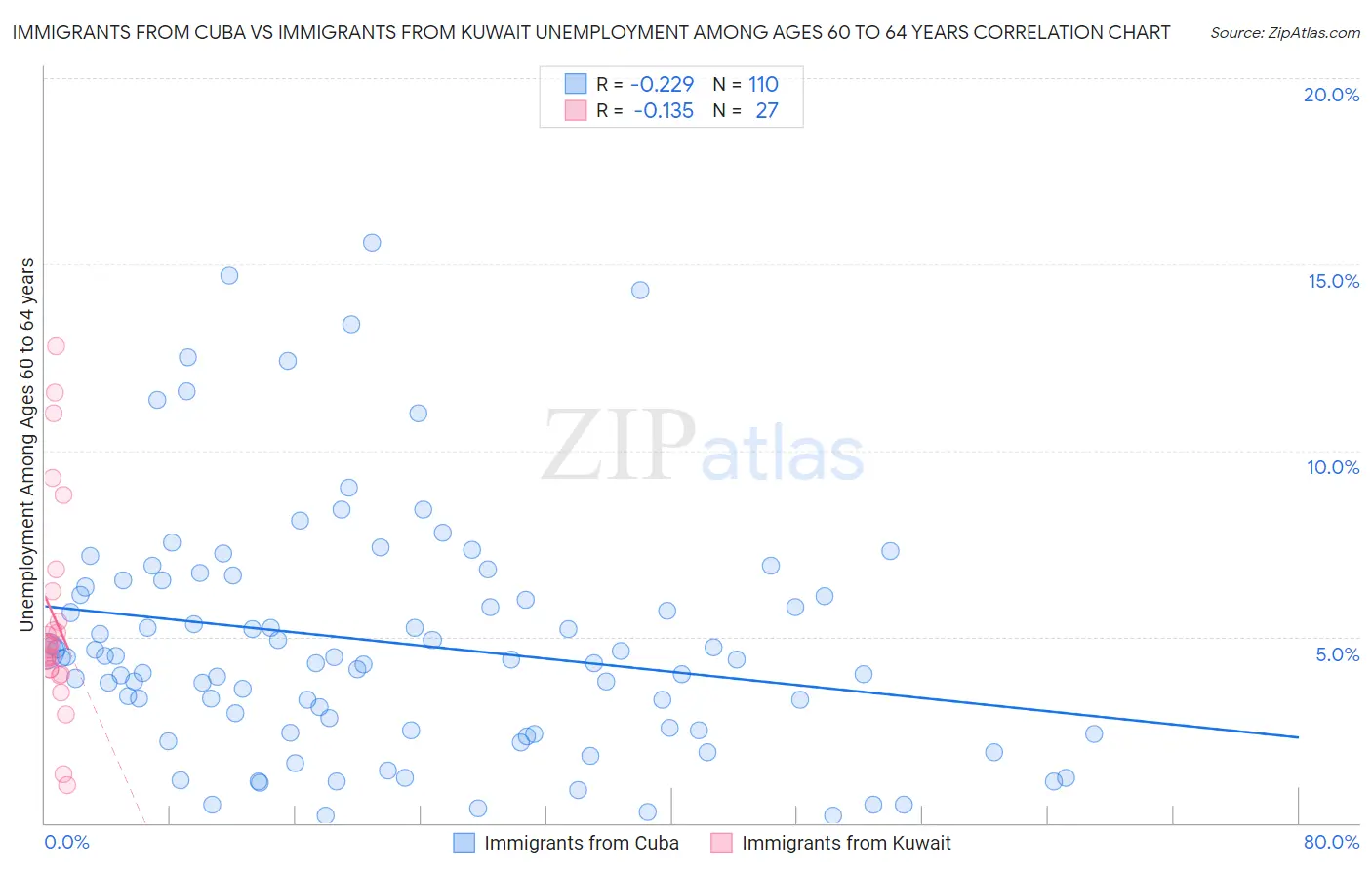Immigrants from Cuba vs Immigrants from Kuwait Unemployment Among Ages 60 to 64 years