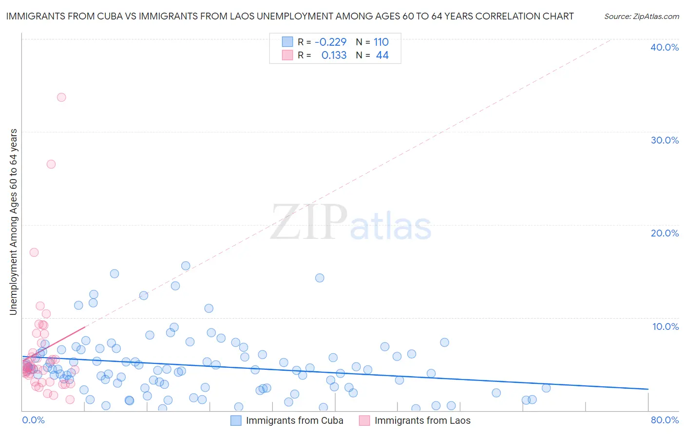 Immigrants from Cuba vs Immigrants from Laos Unemployment Among Ages 60 to 64 years