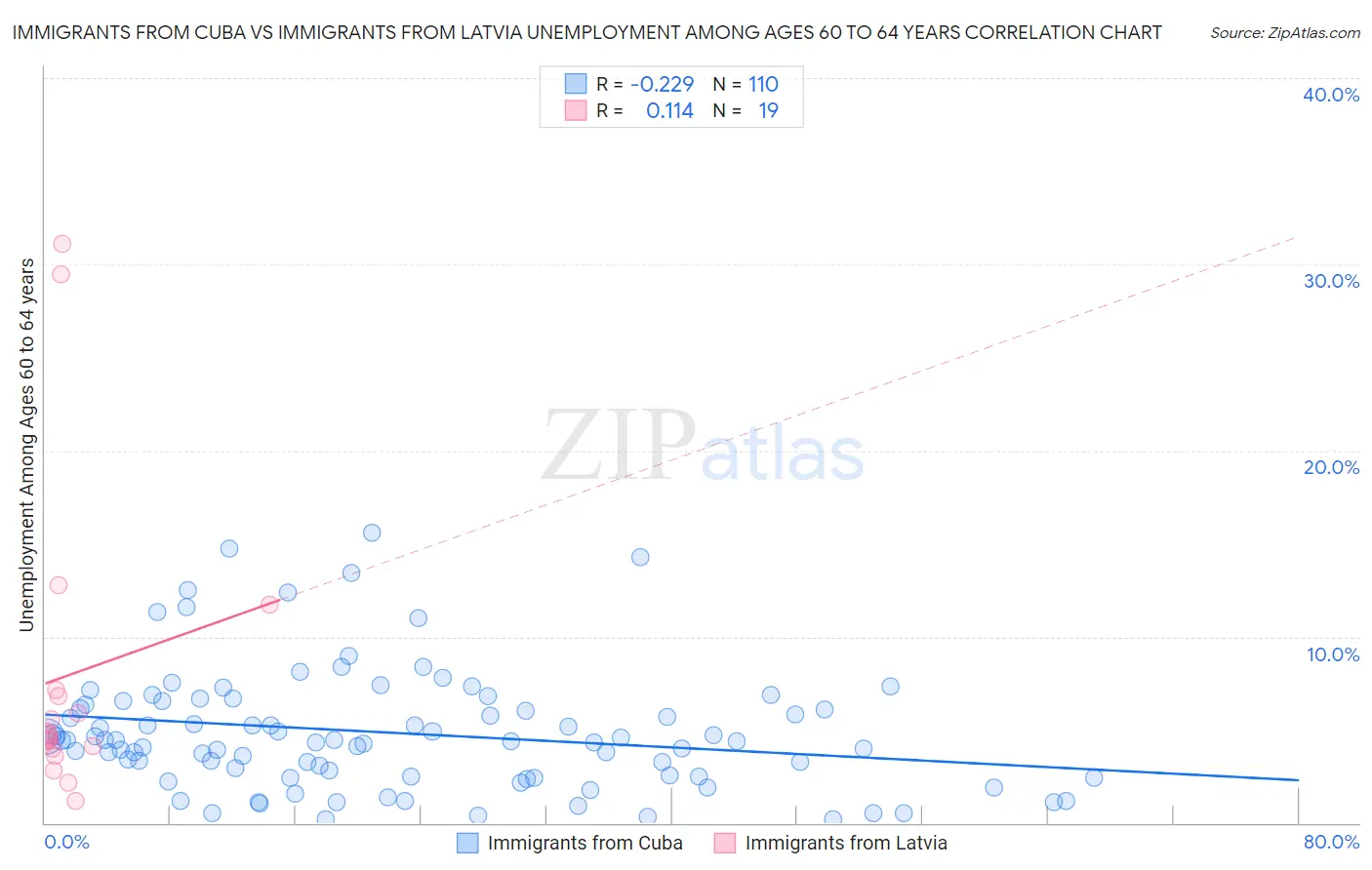 Immigrants from Cuba vs Immigrants from Latvia Unemployment Among Ages 60 to 64 years