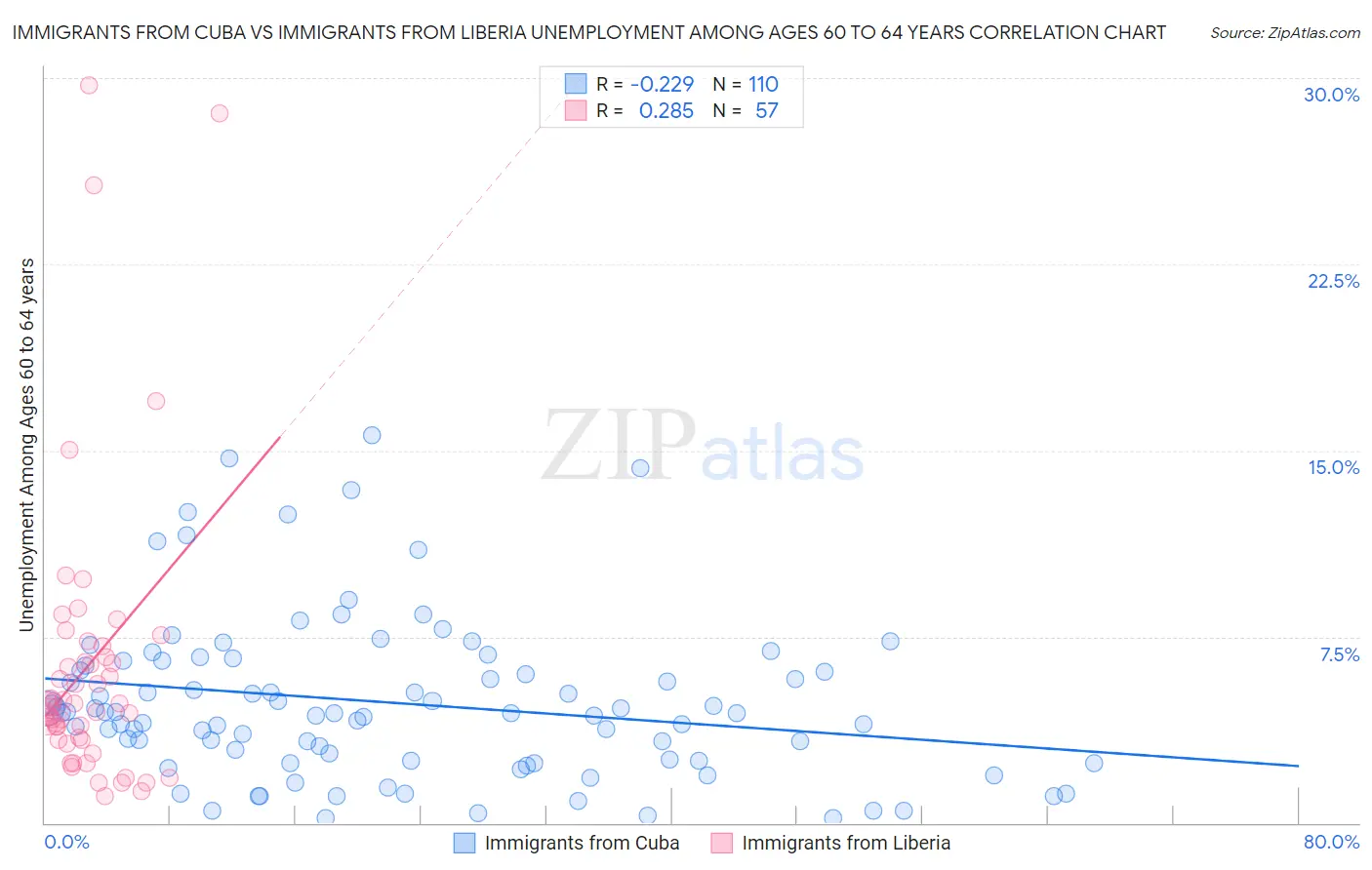 Immigrants from Cuba vs Immigrants from Liberia Unemployment Among Ages 60 to 64 years