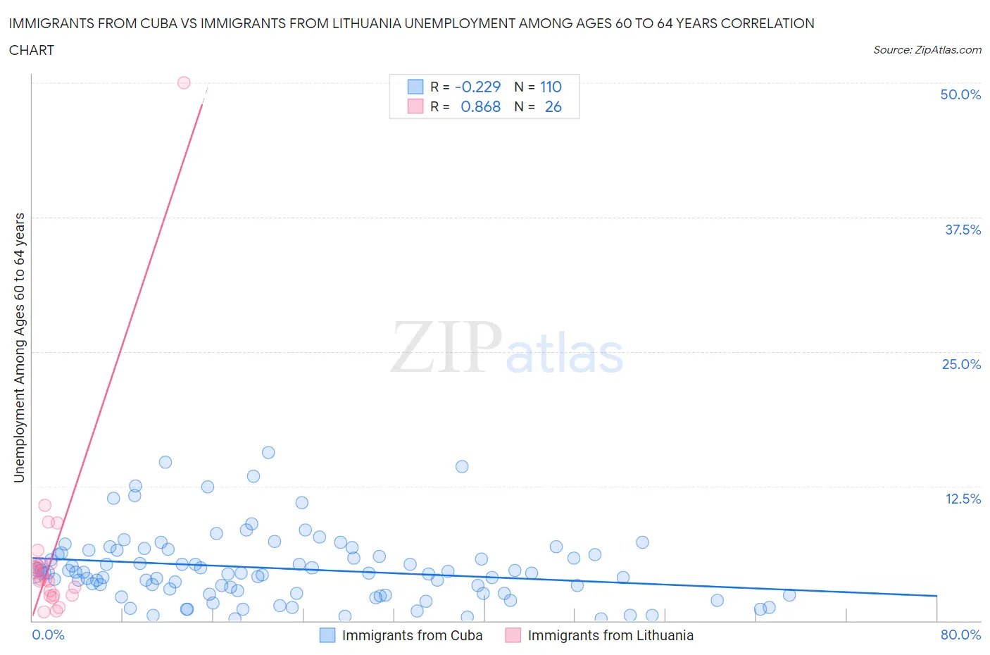Immigrants from Cuba vs Immigrants from Lithuania Unemployment Among Ages 60 to 64 years
