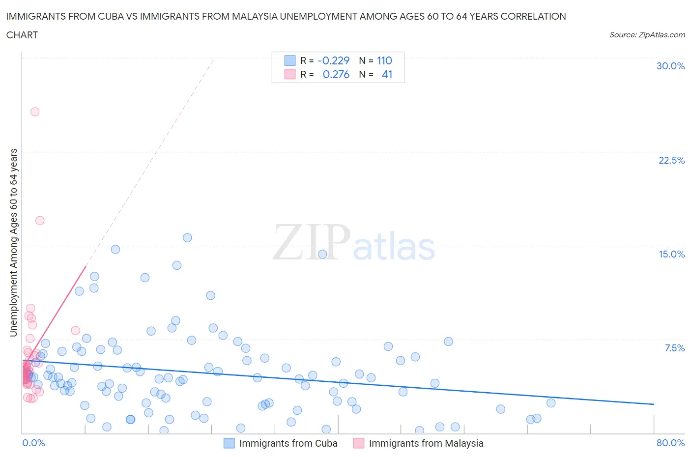 Immigrants from Cuba vs Immigrants from Malaysia Unemployment Among Ages 60 to 64 years