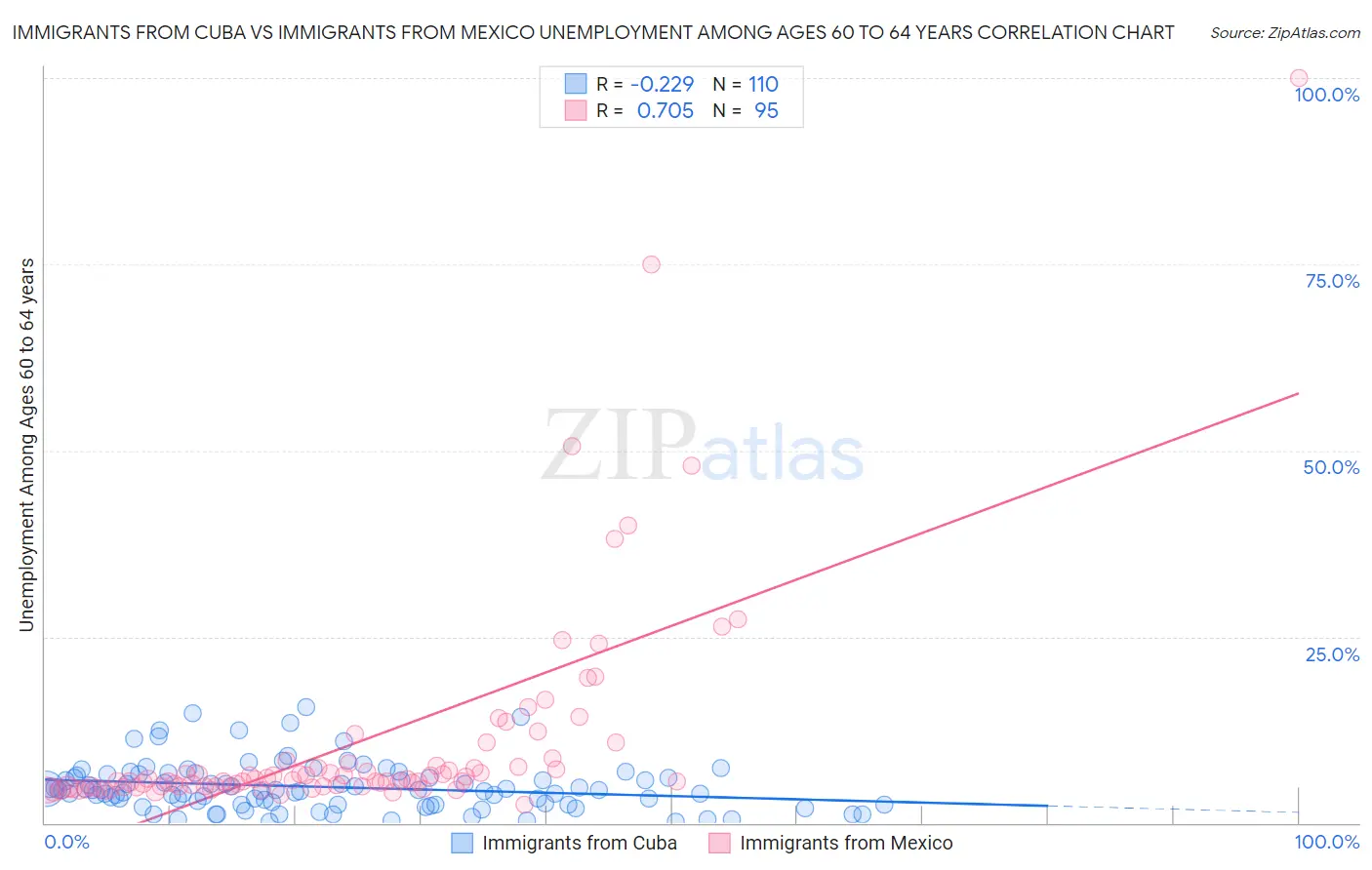 Immigrants from Cuba vs Immigrants from Mexico Unemployment Among Ages 60 to 64 years