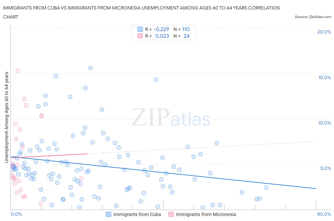 Immigrants from Cuba vs Immigrants from Micronesia Unemployment Among Ages 60 to 64 years