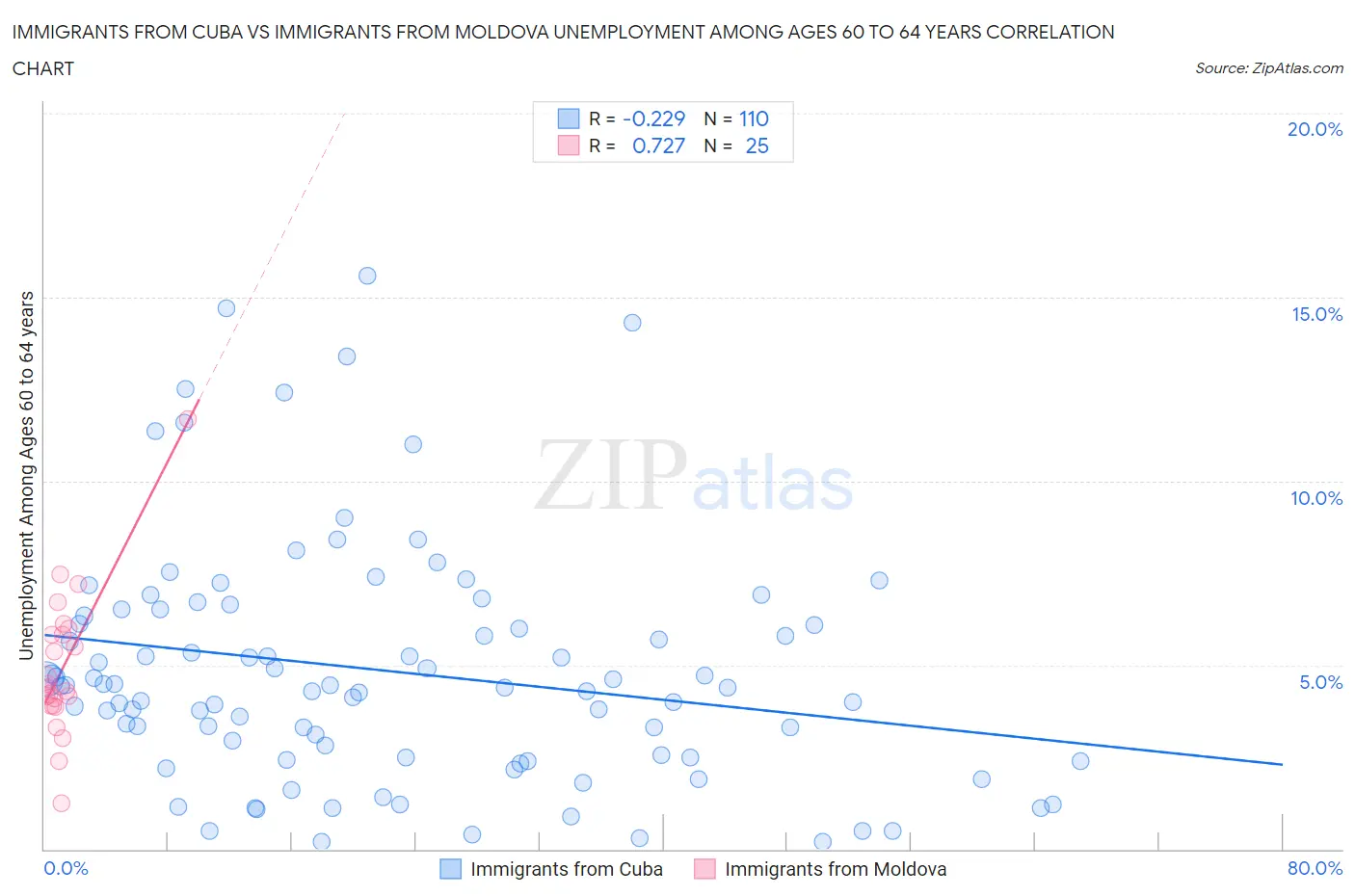 Immigrants from Cuba vs Immigrants from Moldova Unemployment Among Ages 60 to 64 years