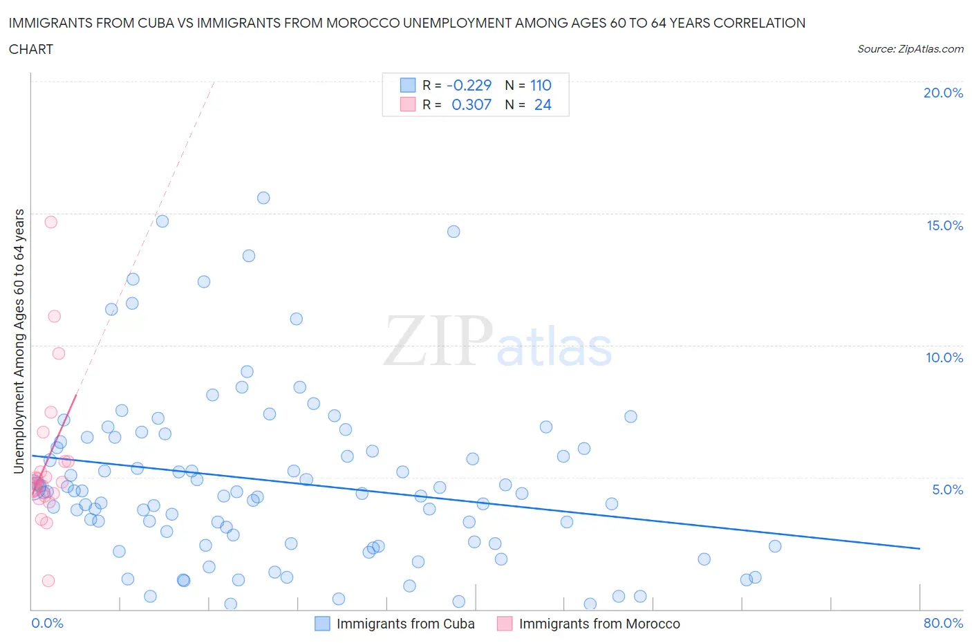 Immigrants from Cuba vs Immigrants from Morocco Unemployment Among Ages 60 to 64 years