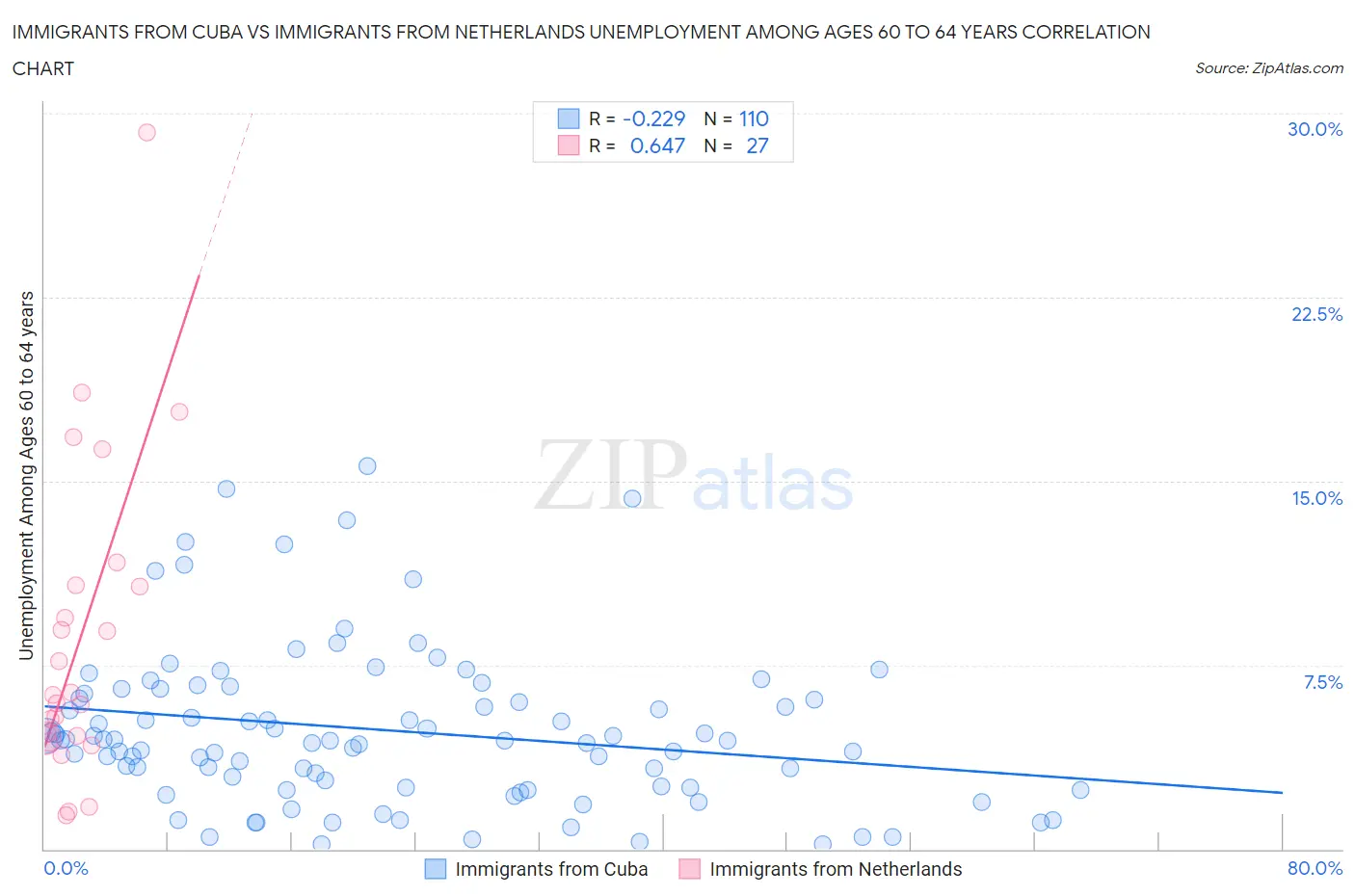 Immigrants from Cuba vs Immigrants from Netherlands Unemployment Among Ages 60 to 64 years