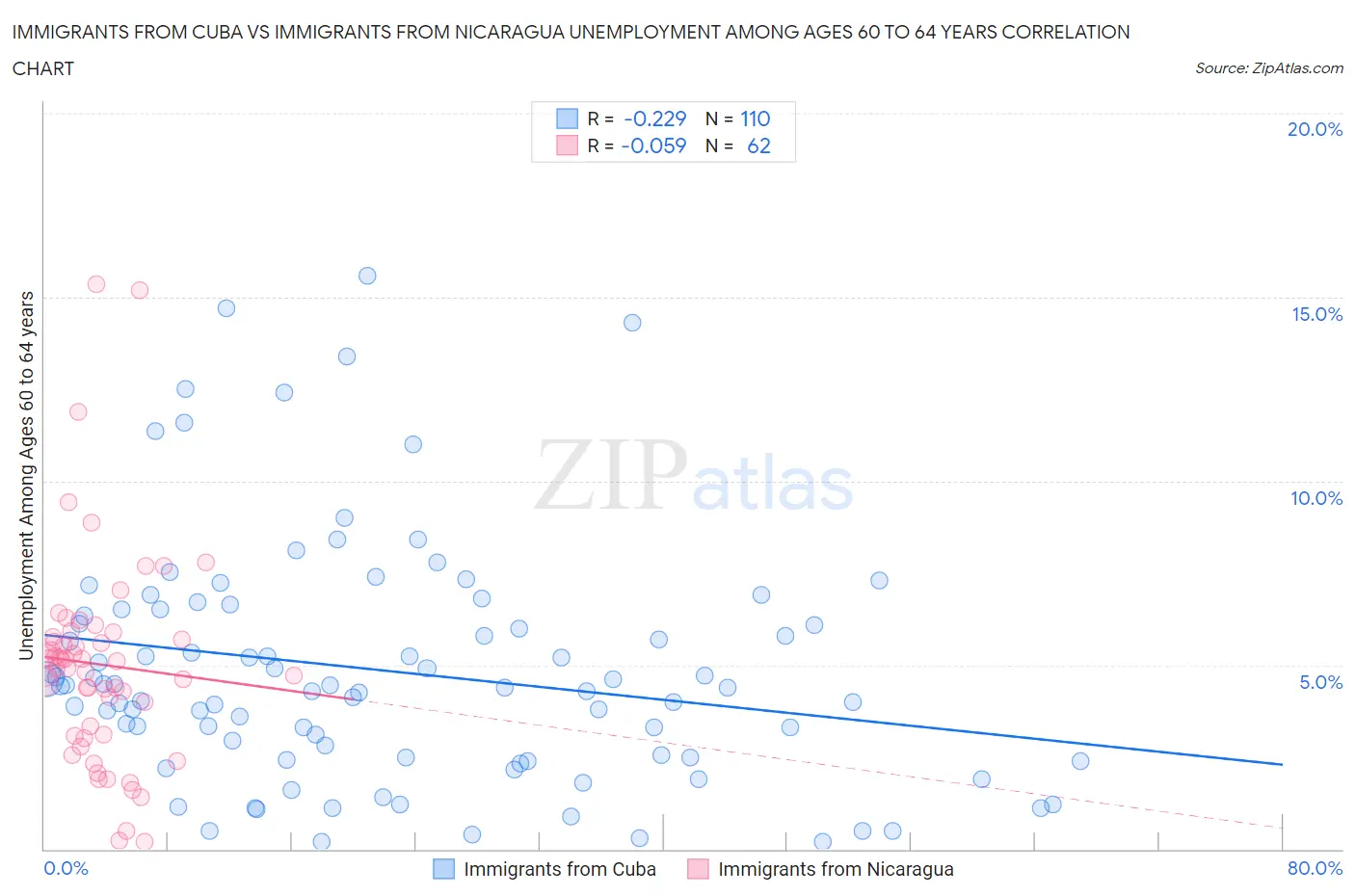 Immigrants from Cuba vs Immigrants from Nicaragua Unemployment Among Ages 60 to 64 years
