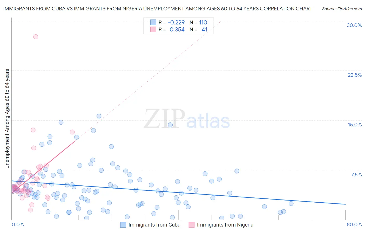 Immigrants from Cuba vs Immigrants from Nigeria Unemployment Among Ages 60 to 64 years