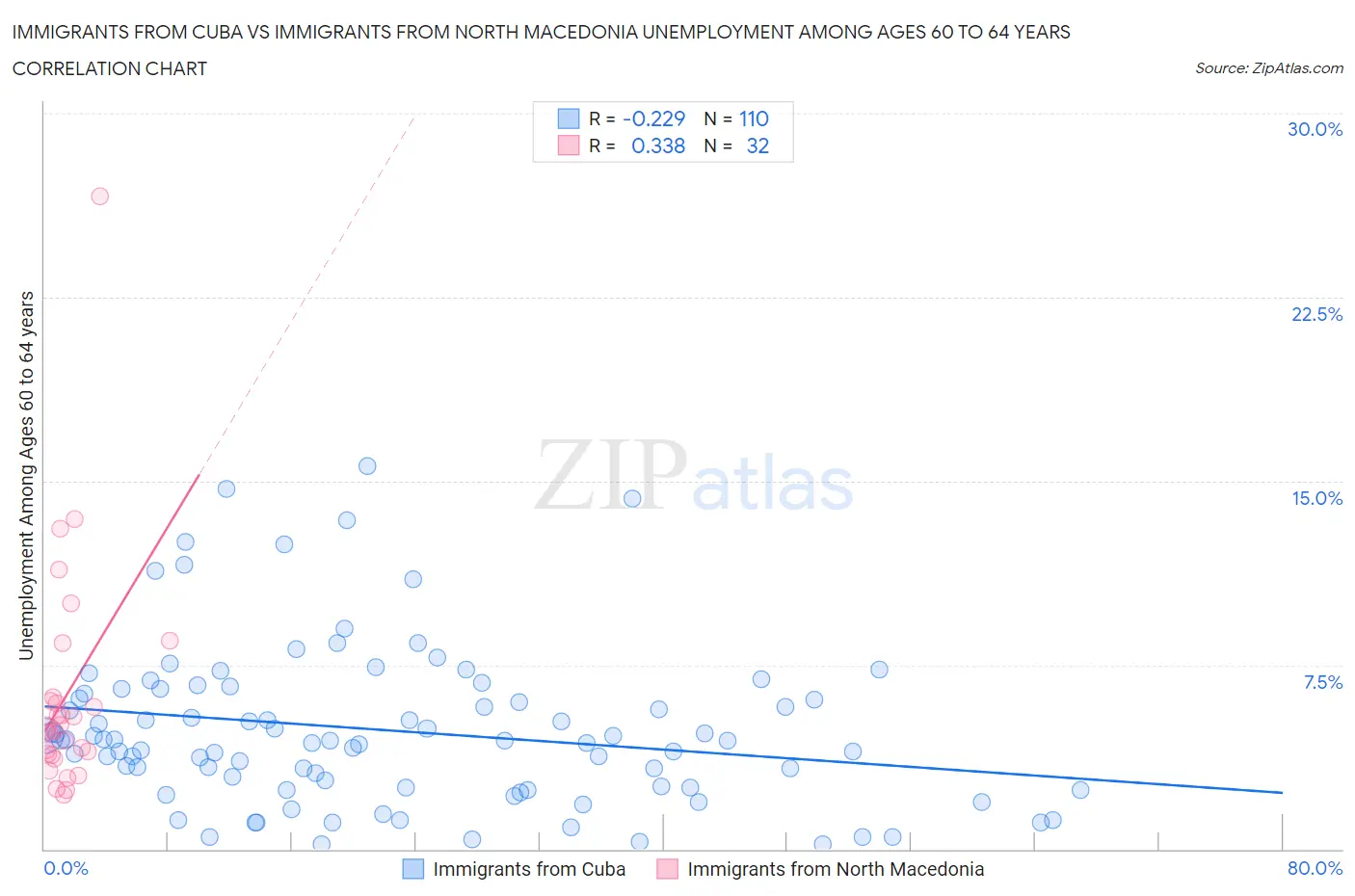 Immigrants from Cuba vs Immigrants from North Macedonia Unemployment Among Ages 60 to 64 years