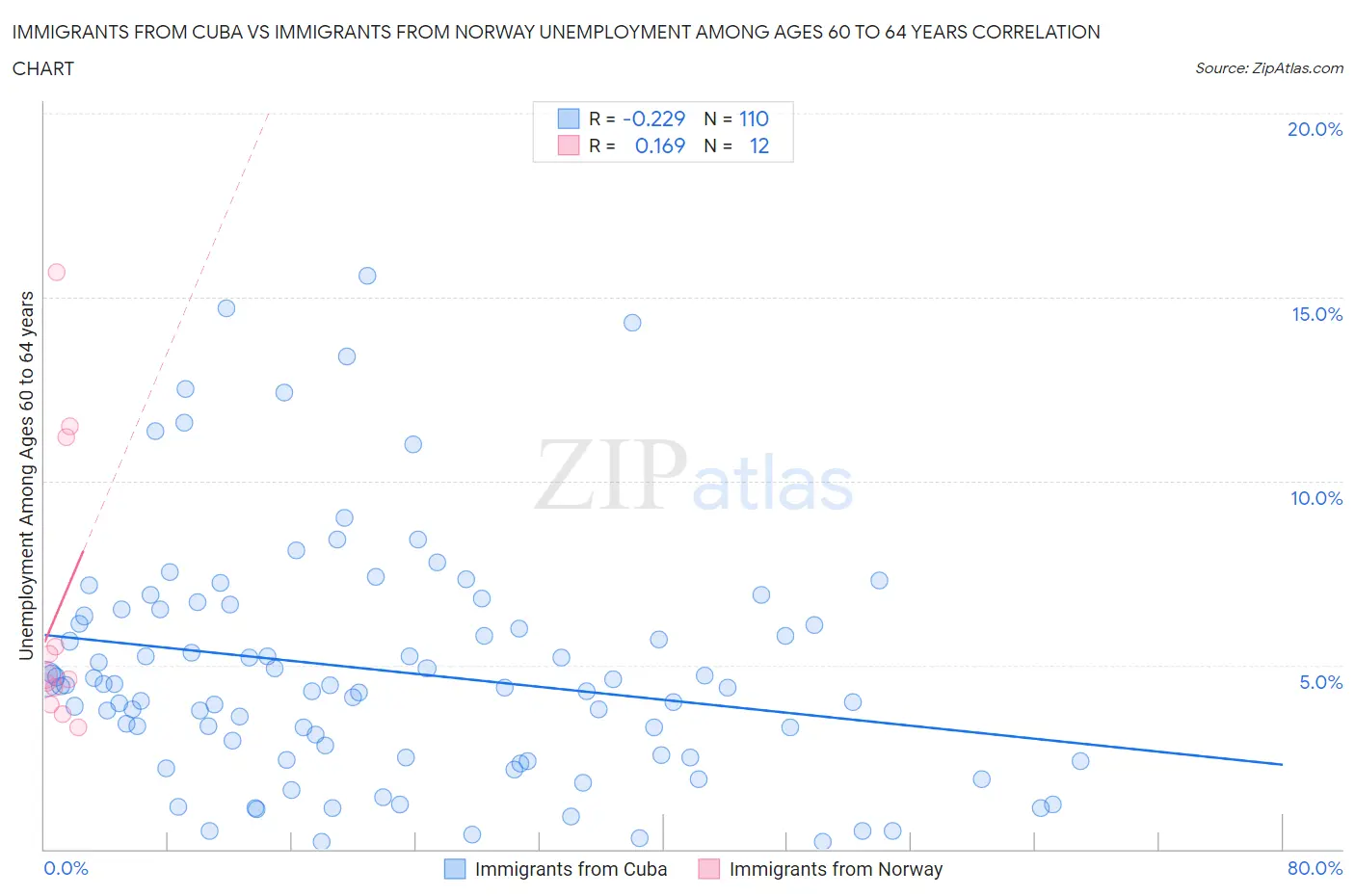 Immigrants from Cuba vs Immigrants from Norway Unemployment Among Ages 60 to 64 years