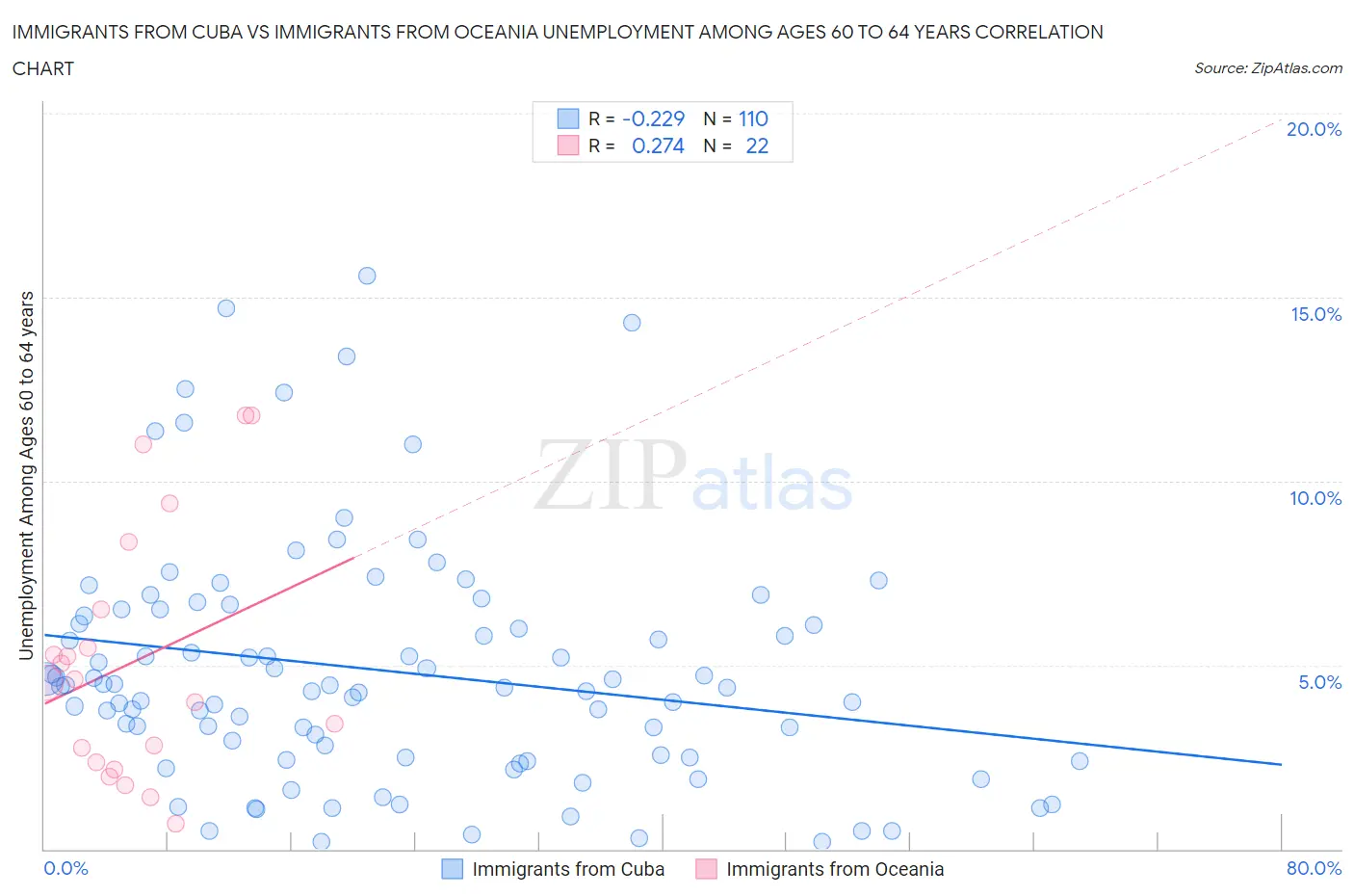 Immigrants from Cuba vs Immigrants from Oceania Unemployment Among Ages 60 to 64 years