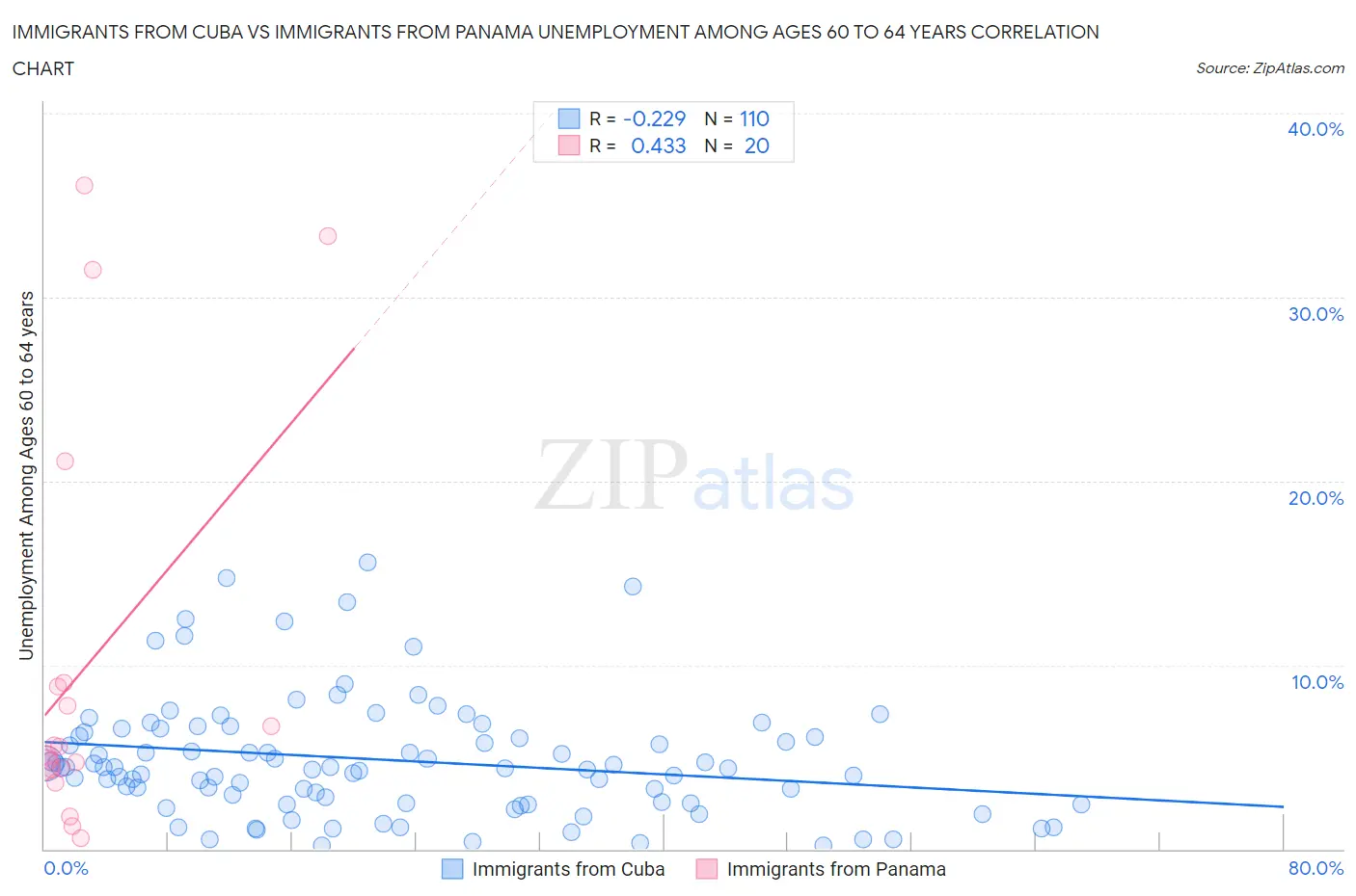 Immigrants from Cuba vs Immigrants from Panama Unemployment Among Ages 60 to 64 years