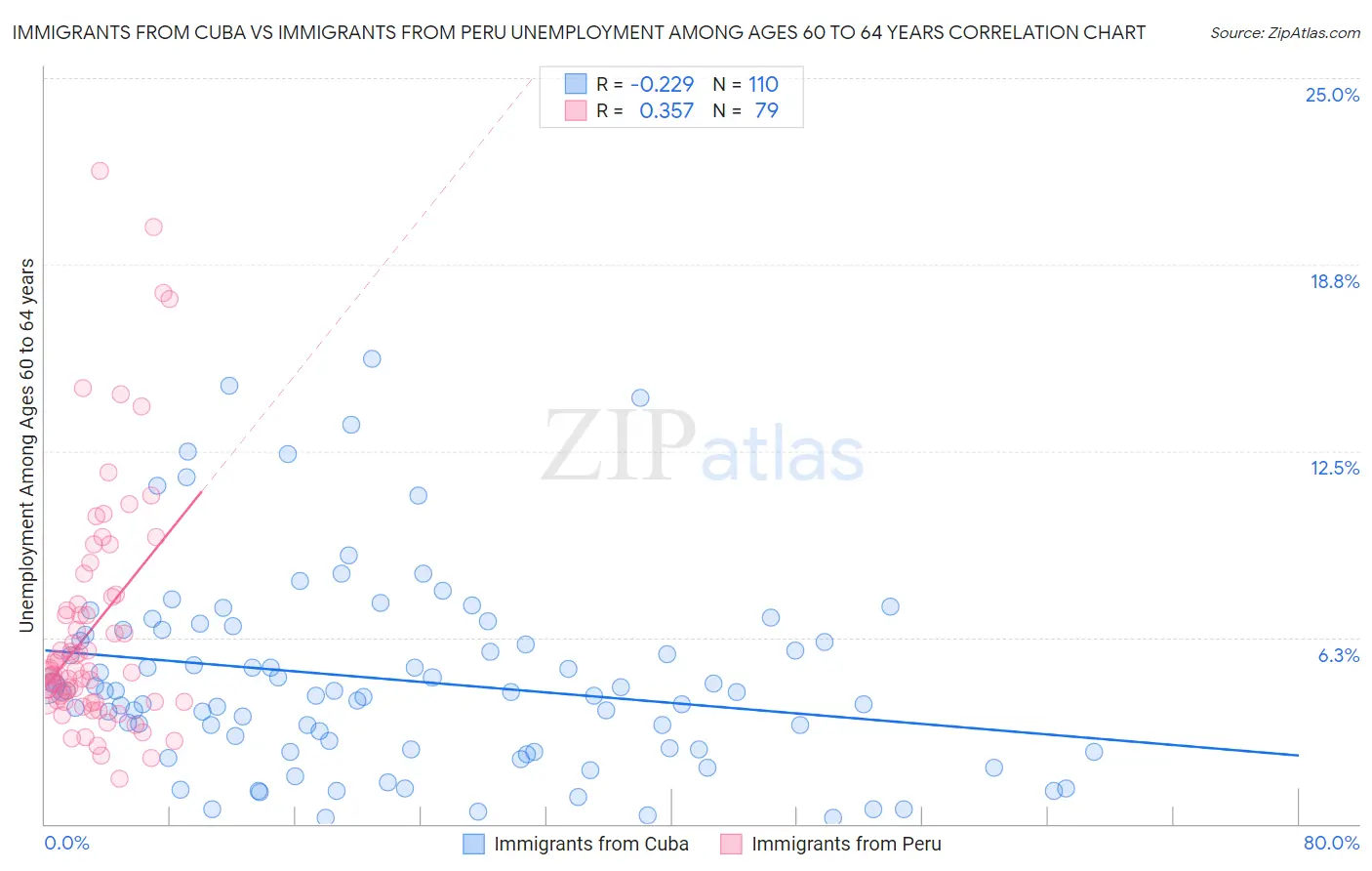 Immigrants from Cuba vs Immigrants from Peru Unemployment Among Ages 60 to 64 years
