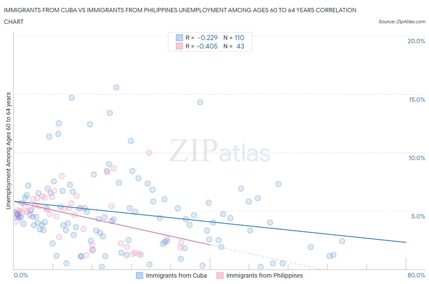 Immigrants from Cuba vs Immigrants from Philippines Unemployment Among Ages 60 to 64 years