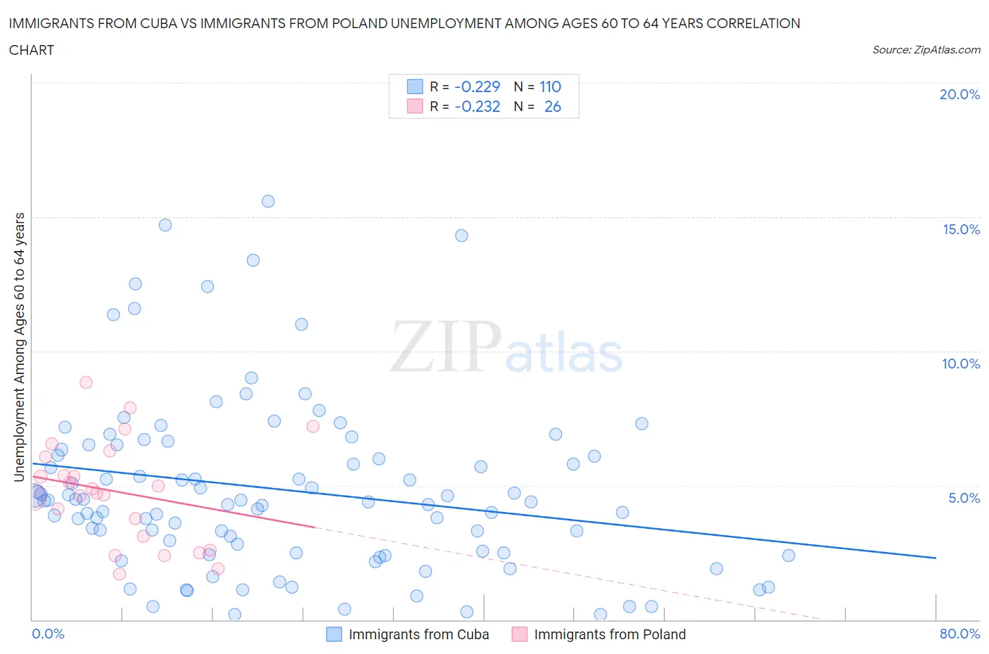Immigrants from Cuba vs Immigrants from Poland Unemployment Among Ages 60 to 64 years