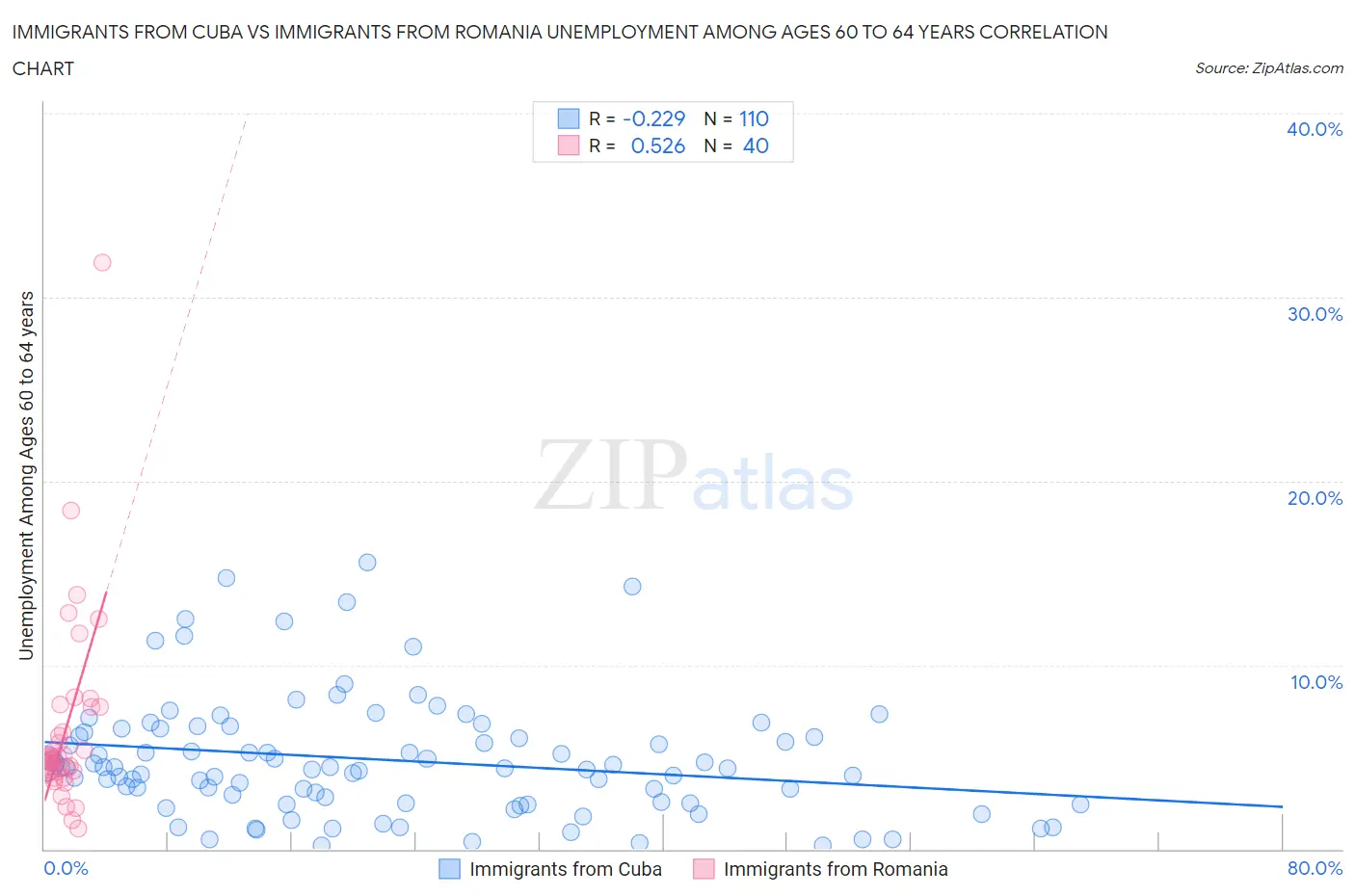 Immigrants from Cuba vs Immigrants from Romania Unemployment Among Ages 60 to 64 years