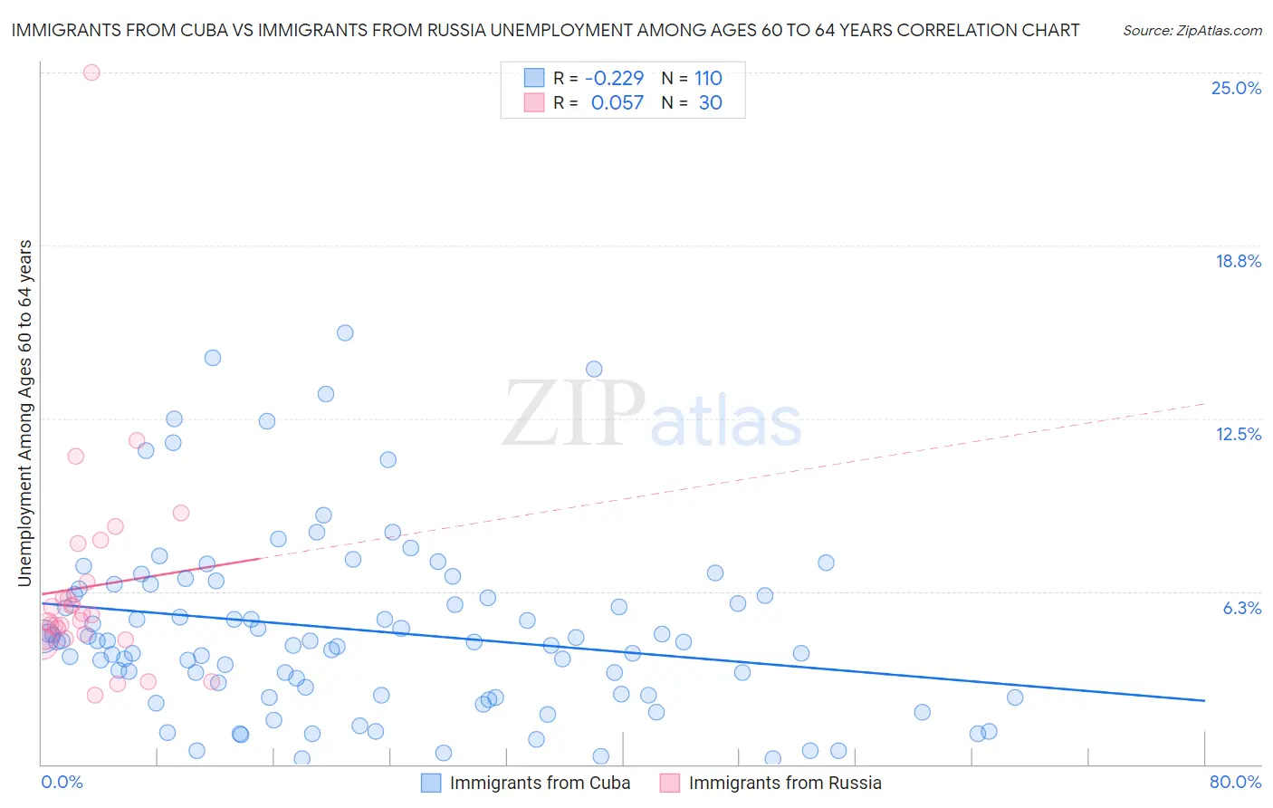 Immigrants from Cuba vs Immigrants from Russia Unemployment Among Ages 60 to 64 years