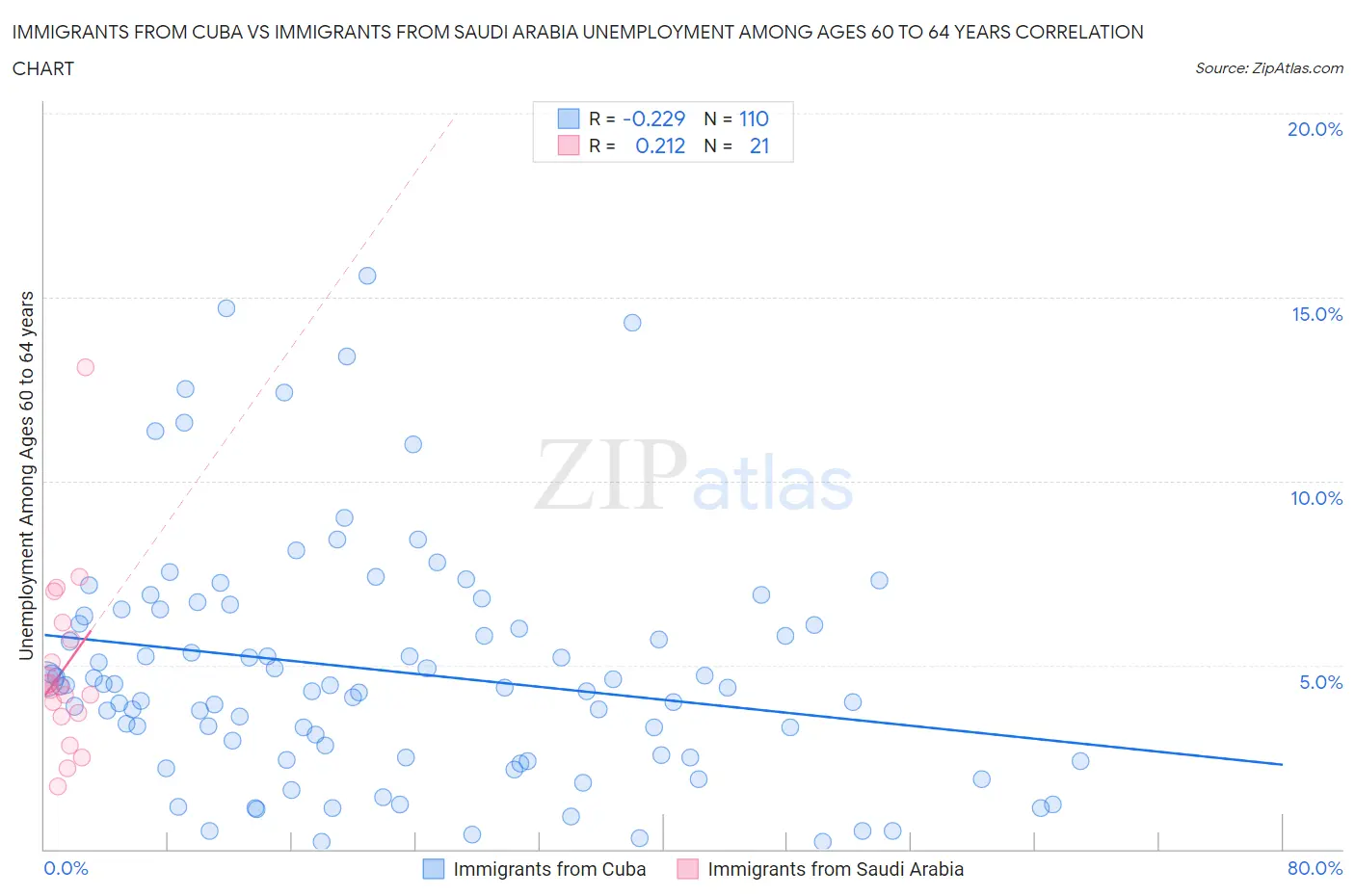 Immigrants from Cuba vs Immigrants from Saudi Arabia Unemployment Among Ages 60 to 64 years