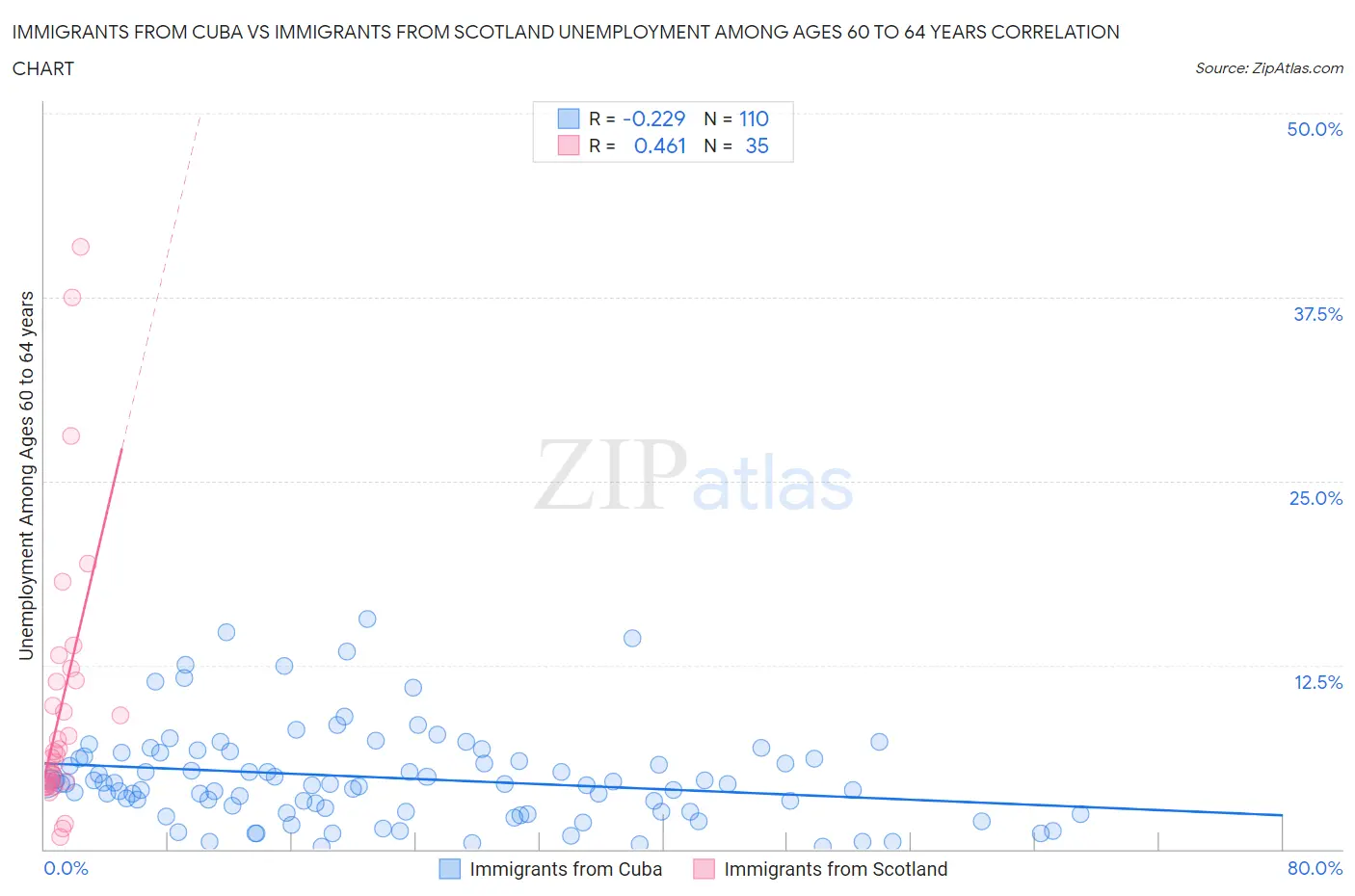 Immigrants from Cuba vs Immigrants from Scotland Unemployment Among Ages 60 to 64 years