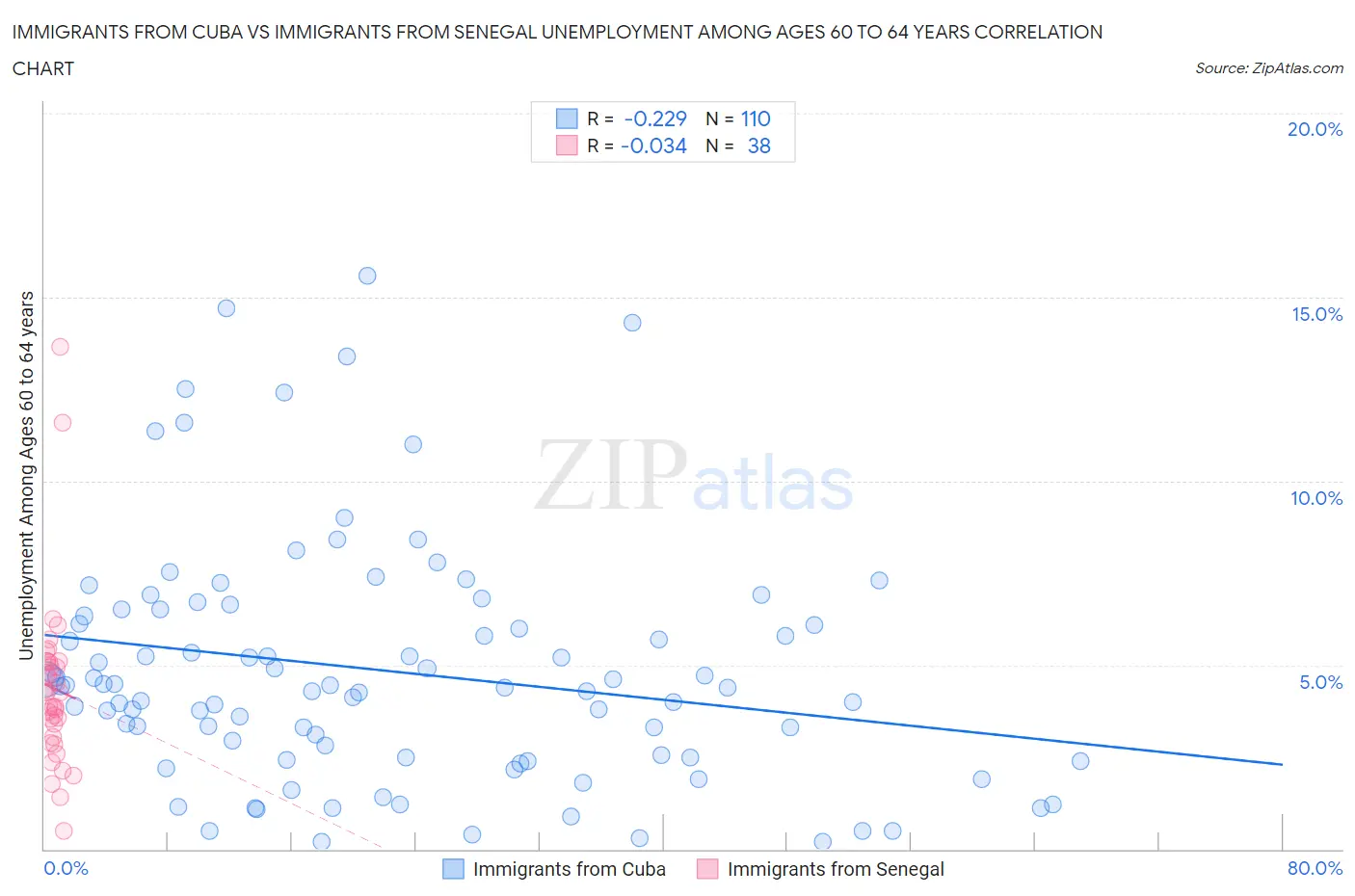 Immigrants from Cuba vs Immigrants from Senegal Unemployment Among Ages 60 to 64 years
