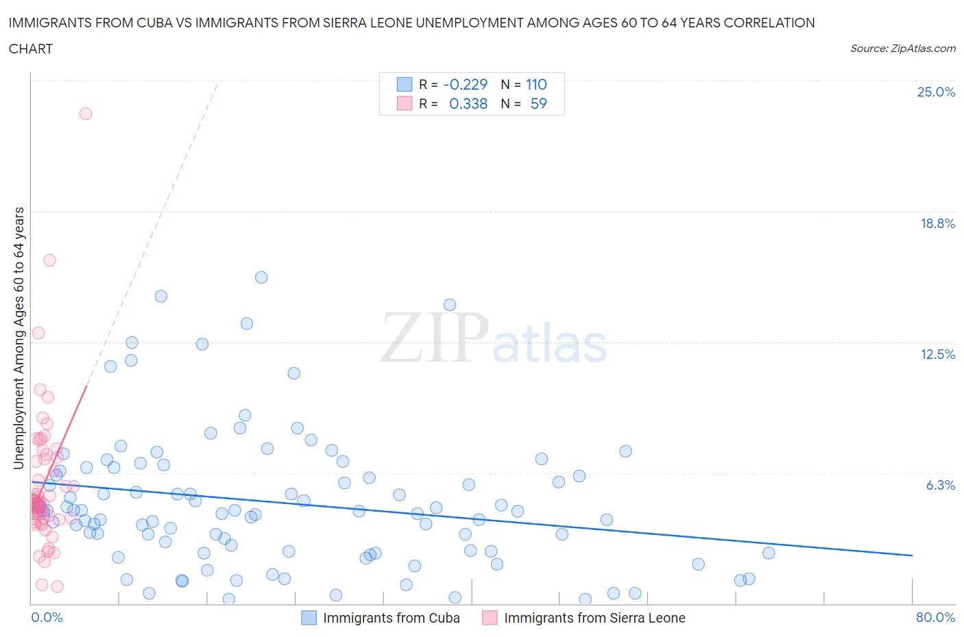 Immigrants from Cuba vs Immigrants from Sierra Leone Unemployment Among Ages 60 to 64 years