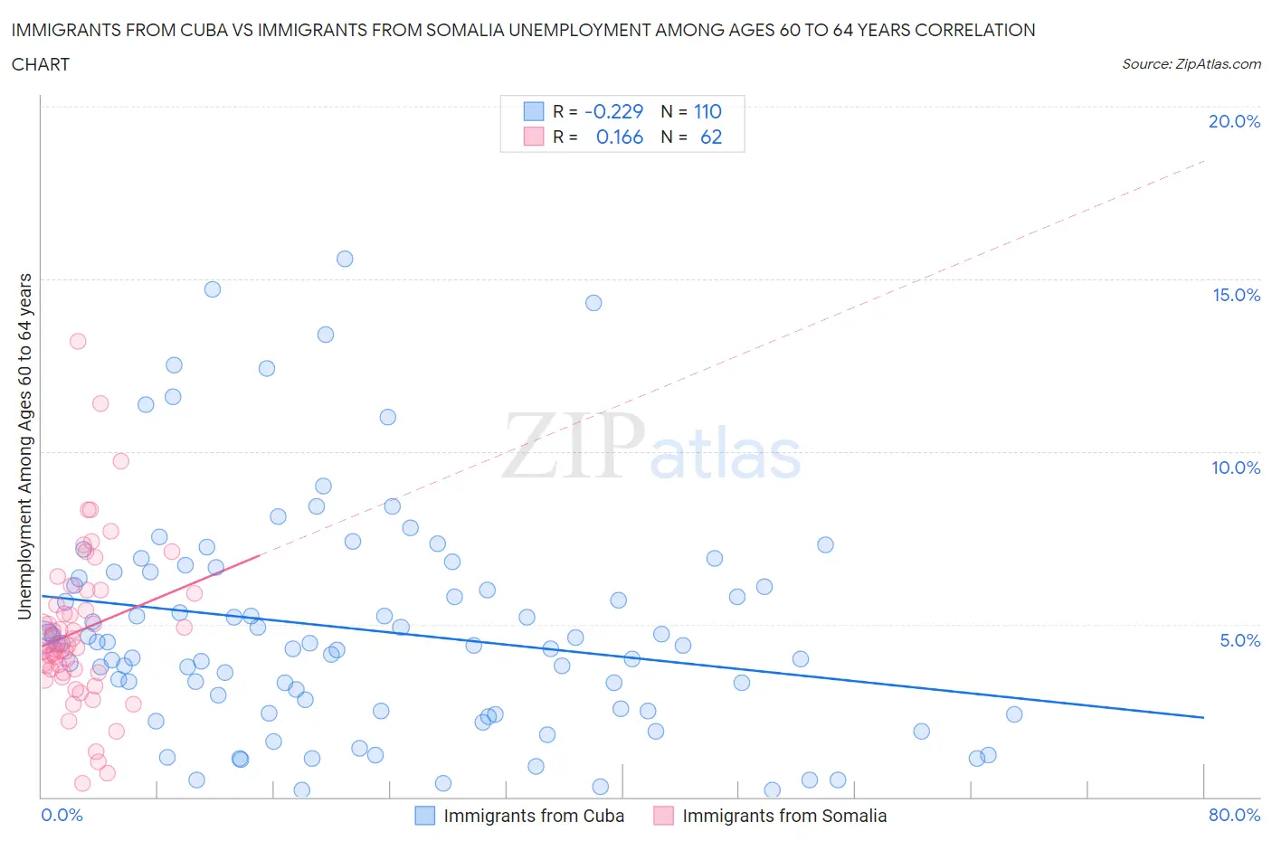 Immigrants from Cuba vs Immigrants from Somalia Unemployment Among Ages 60 to 64 years