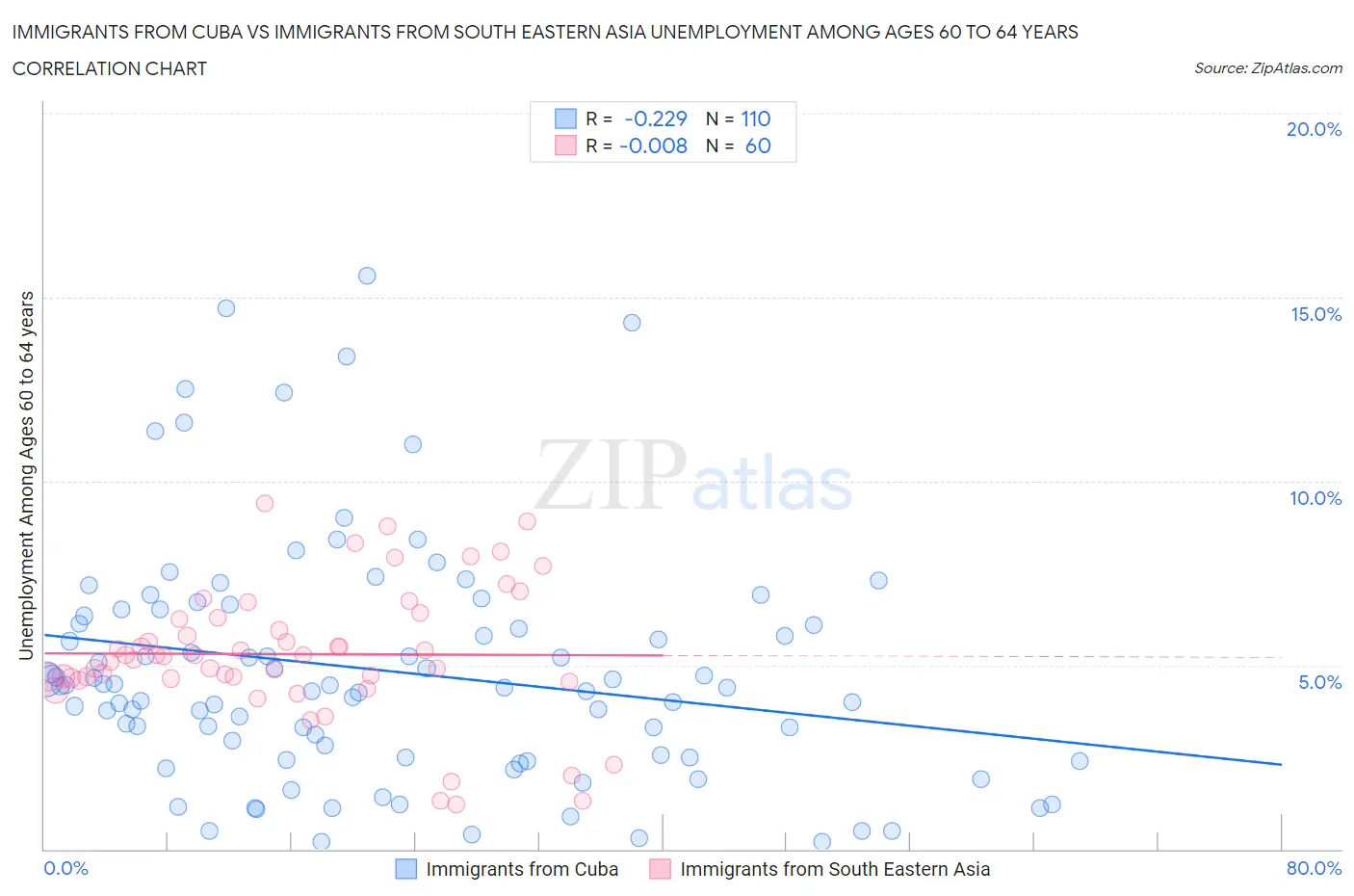 Immigrants from Cuba vs Immigrants from South Eastern Asia Unemployment Among Ages 60 to 64 years